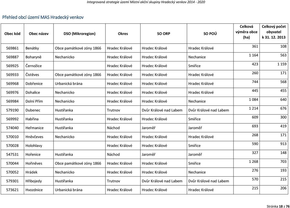 2013 569861 Benátky Obce památkové zóny 1866 Hradec Králové Hradec Králové Hradec Králové 569887 Boharyně Nechanicko Hradec Králové Hradec Králové Nechanice 569925 Černožice Hradec Králové Hradec
