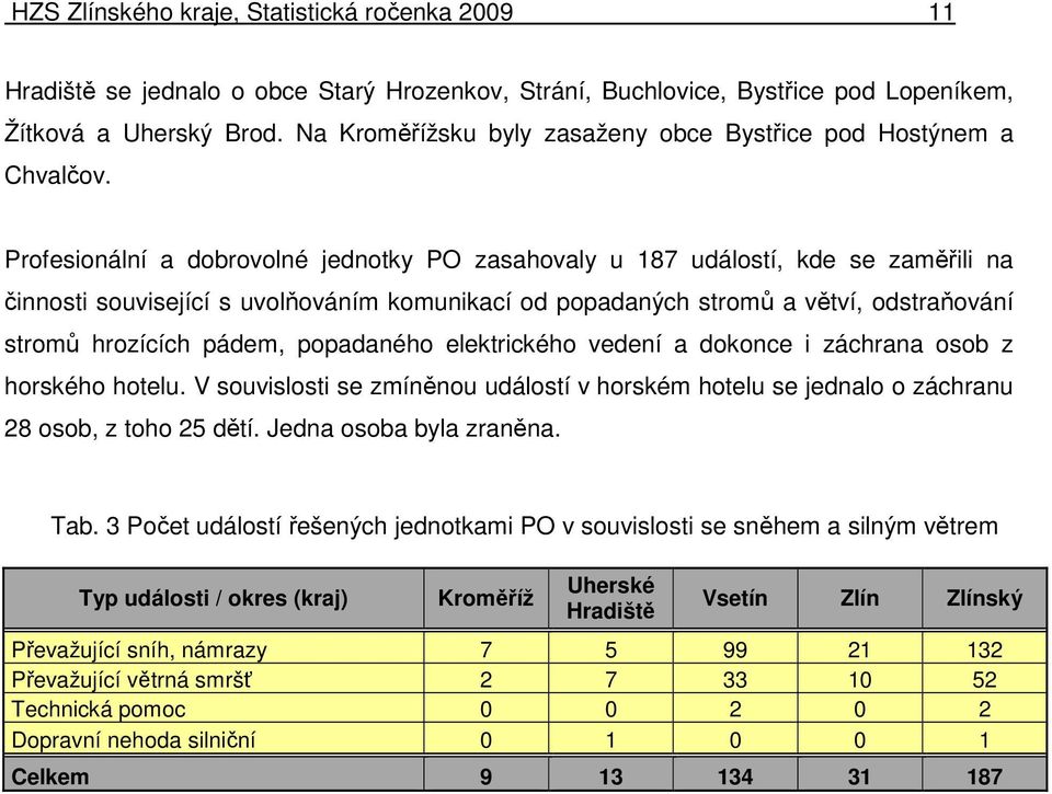 Profesionální a dobrovolné jednotky PO zasahovaly u 187 událostí, kde se zaměřili na činnosti související s uvolňováním komunikací od popadaných stromů a větví, odstraňování stromů hrozících pádem,