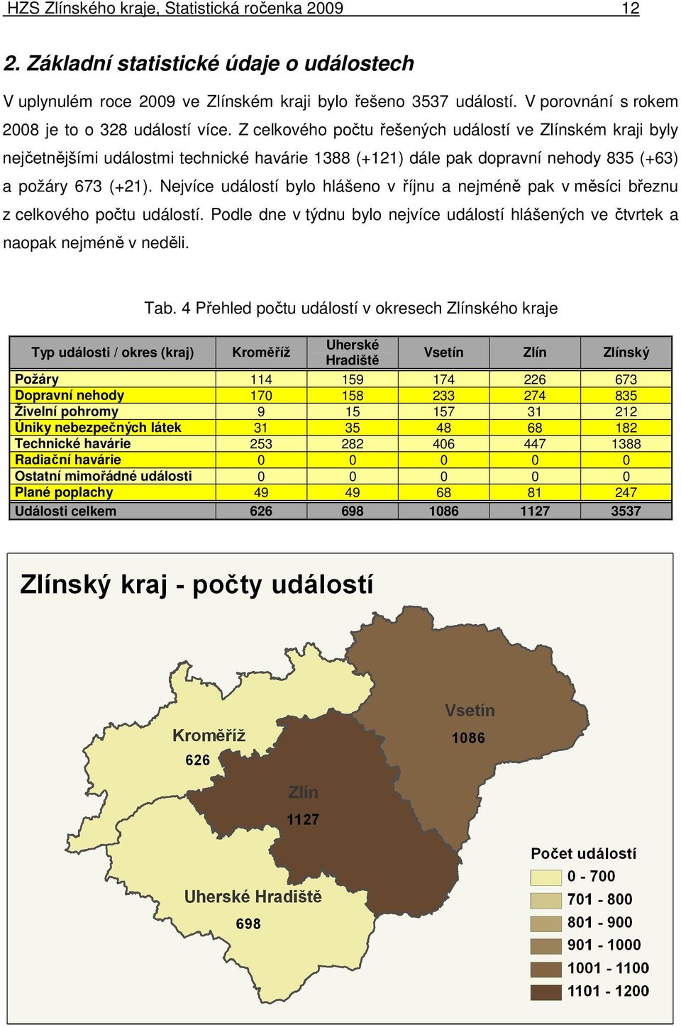 Z celkového počtu řešených událostí ve Zlínském kraji byly nejčetnějšími událostmi technické havárie 1388 (+121) dále pak dopravní nehody 835 (+63) a požáry 673 (+21).