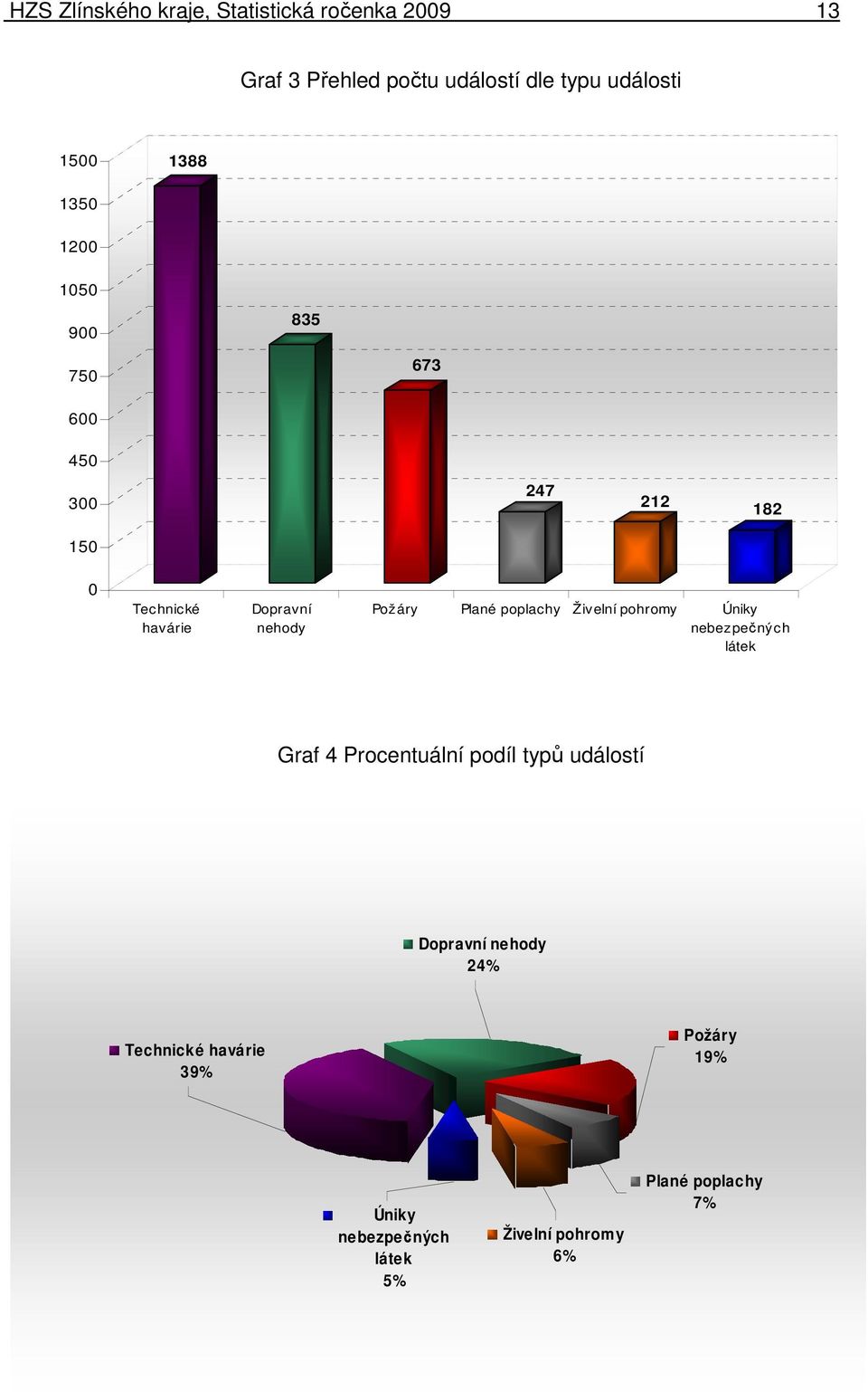 Požáry Plané poplachy Živelní pohromy Úniky nebezpečných látek Graf 4 Procentuální podíl typů událostí