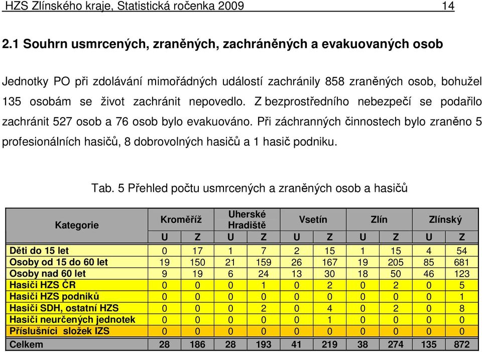 Z bezprostředního nebezpečí se podařilo zachránit 527 osob a 76 osob bylo evakuováno. Při záchranných činnostech bylo zraněno 5 profesionálních hasičů, 8 dobrovolných hasičů a 1 hasič podniku. Tab.