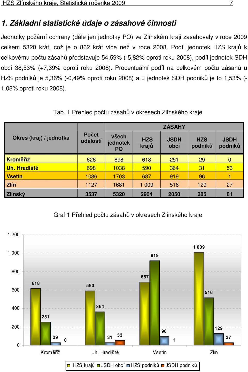 Podíl jednotek HZS krajů k celkovému počtu zásahů představuje 54,59% (-5,82% oproti roku 2008), podíl jednotek SDH obcí 38,53% (+7,39% oproti roku 2008).