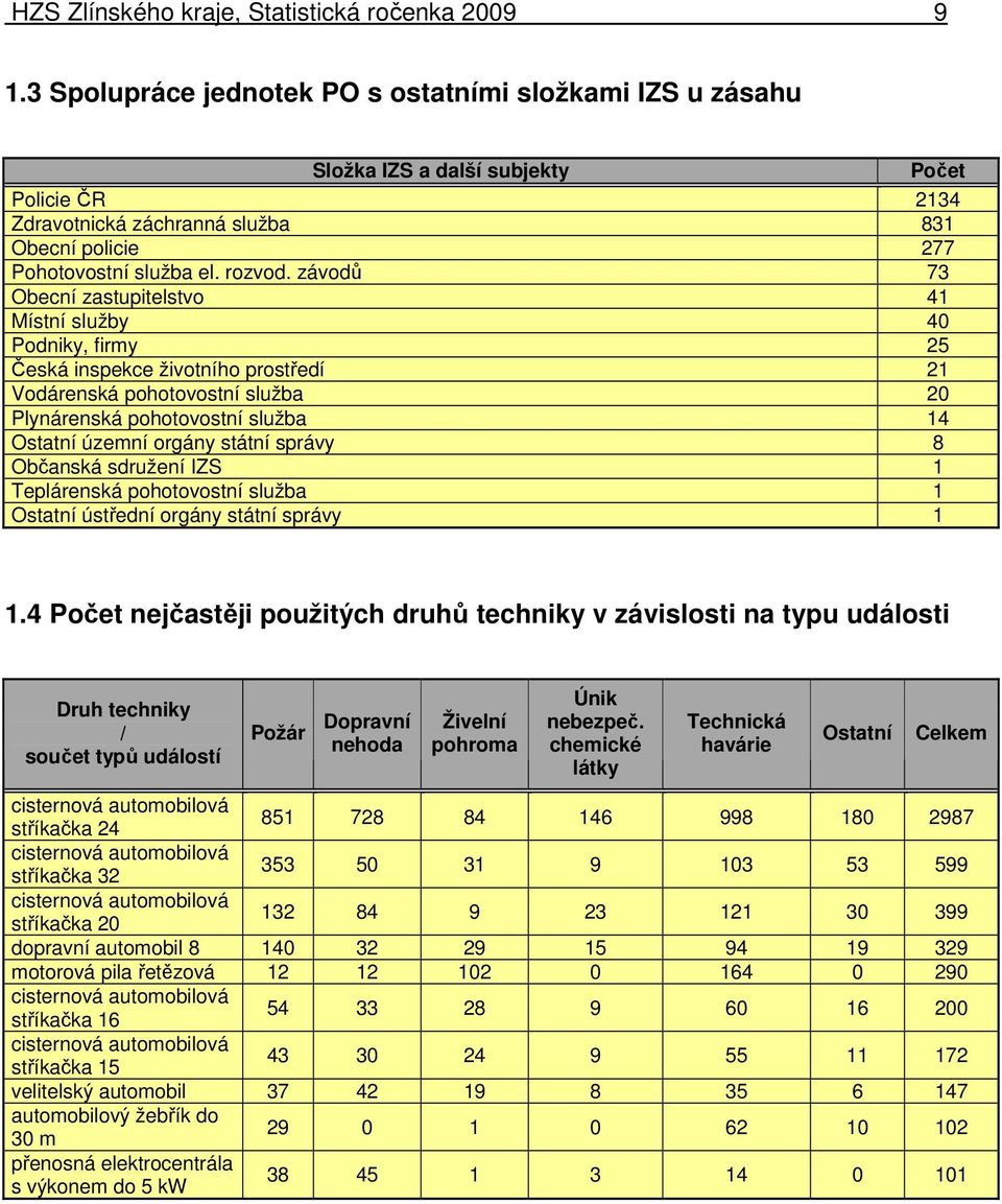 závodů 73 Obecní zastupitelstvo 41 Místní služby 40 Podniky, firmy 25 Česká inspekce životního prostředí 21 Vodárenská pohotovostní služba 20 Plynárenská pohotovostní služba 14 Ostatní územní orgány