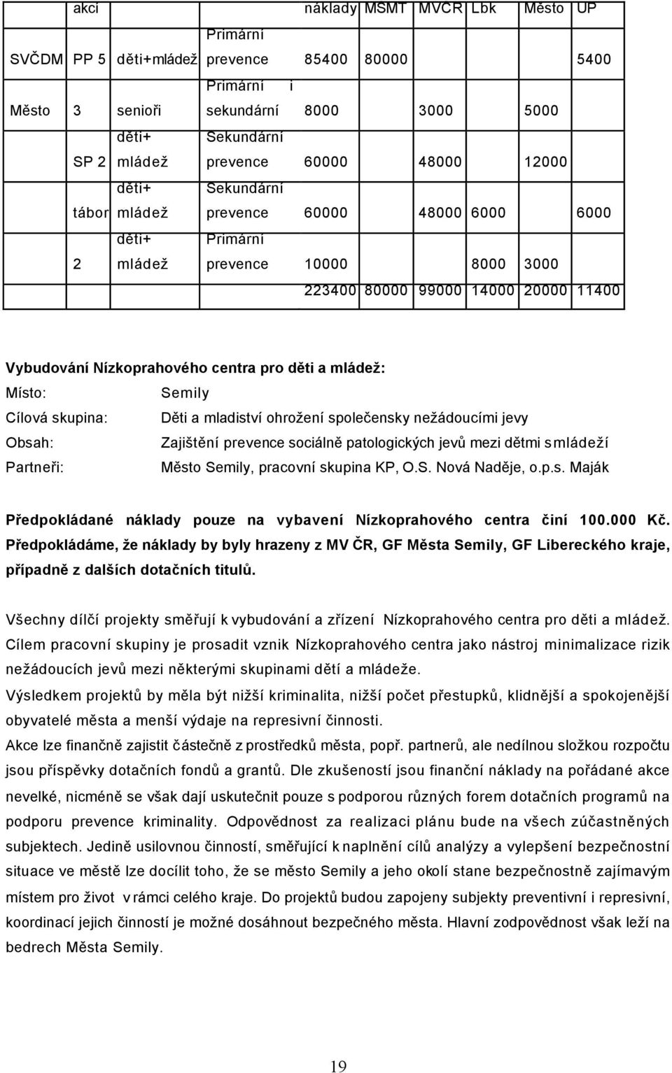 Místo: Semily Cílová skupina: Děti a mladiství ohrožení společensky nežádoucími jevy Zajištění prevence sociálně patologických jevů mezi dětmi smládeží Město Semily, pracovní skupina KP, O.S. Nová Naděje, o.