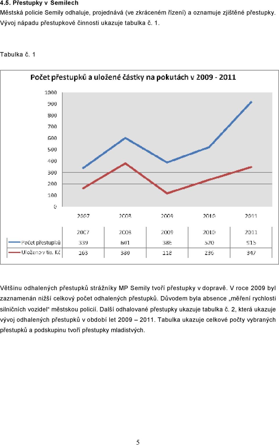 V roce 2009 byl zaznamenán nižší celkový počet odhalených přestupků. Důvodem byla absence měření rychlosti silničních vozidel městskou policií.