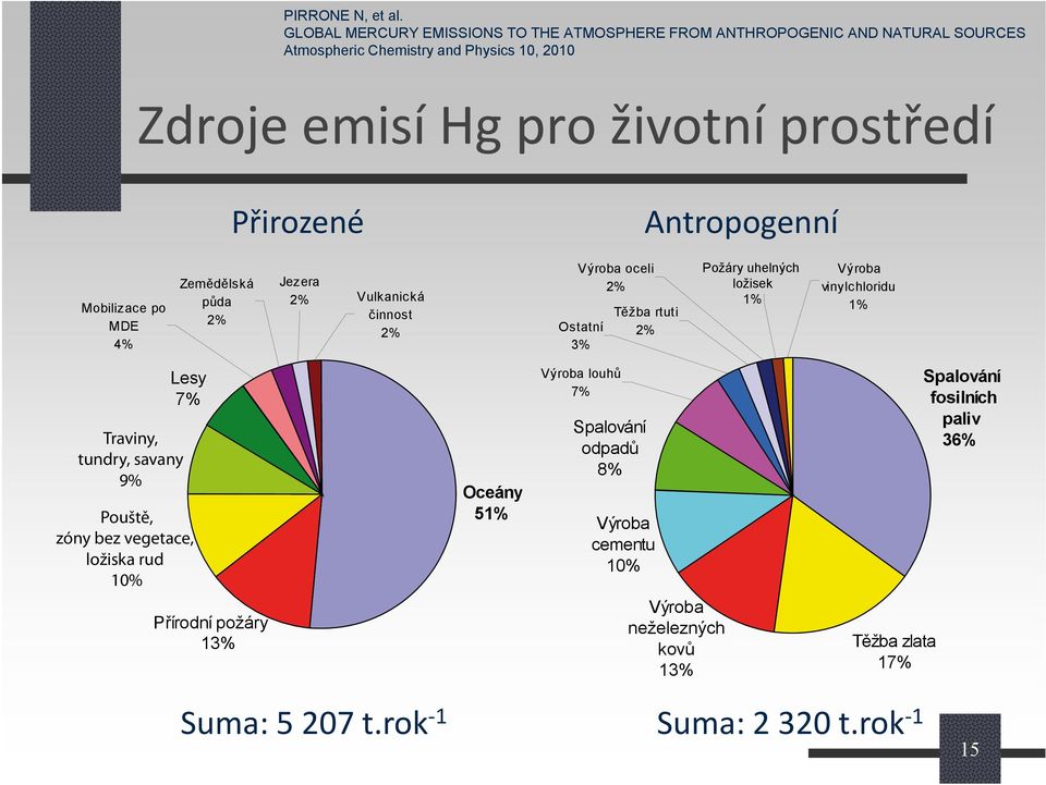 Přirozené Antropogenní Mobilizace po MDE 4% Zemědělská půda 2% Jezera 2% Vulkanická činnost 2% Výroba oceli 2% Ostatní 3% Těžba rtuti 2% Požáry uhelných ložisek