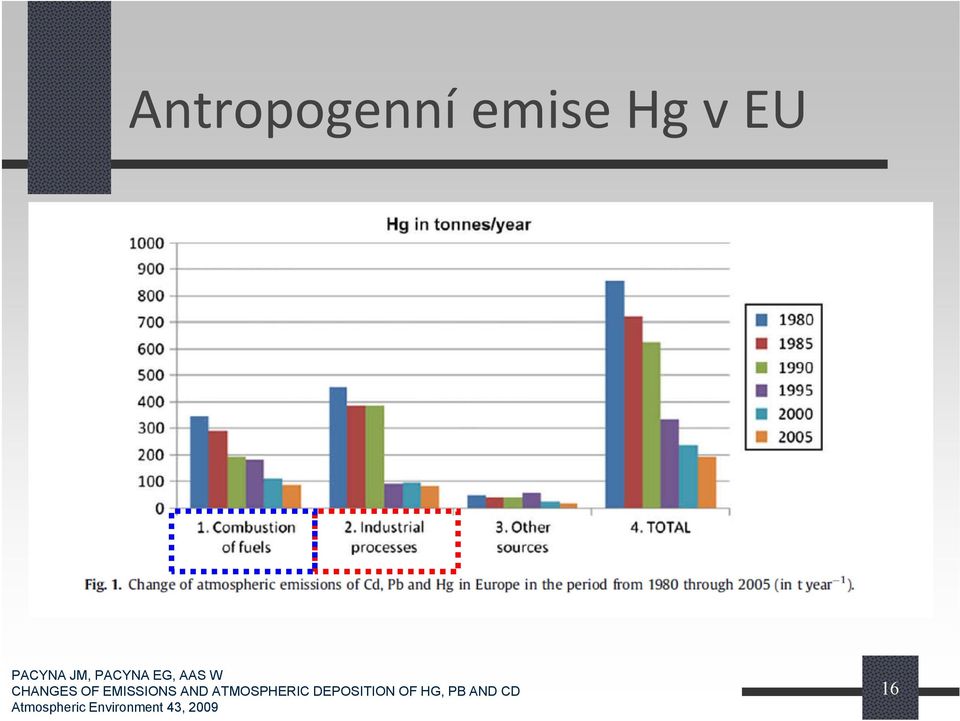 AND ATMOSPHERIC DEPOSITION OF HG, PB