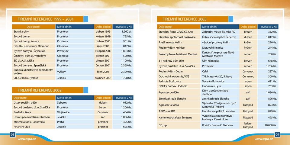 Slavíčka Prostějov březen 2001 1.100 tis. Bytové domy ul. Španělská Prostějov červen 2001 2.369 tis. Budova Ministerstva zemědělství Vyškov FIREMNÍ REFERENCE 2002 Vyškov říjen 2001 2.399 tis.