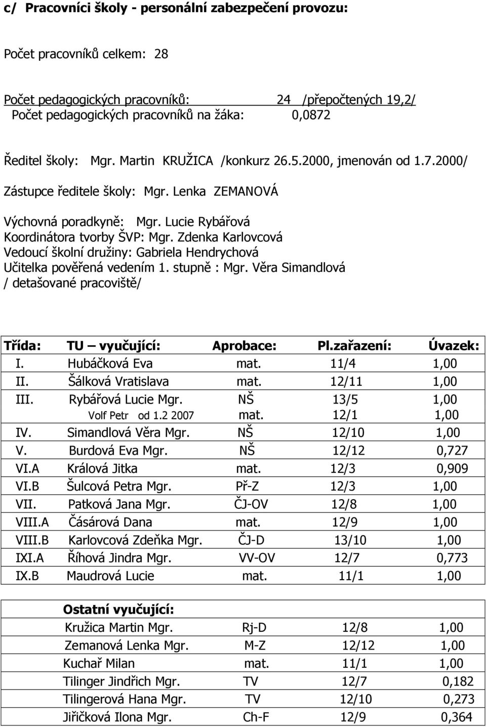 Zdenka Karlovcová Vedoucí školní družiny: Gabriela Hendrychová Učitelka pověřená vedením 1. stupně : Mgr. Věra Simandlová / detašované pracoviště/ Třída: TU vyučující: Aprobace: Pl.