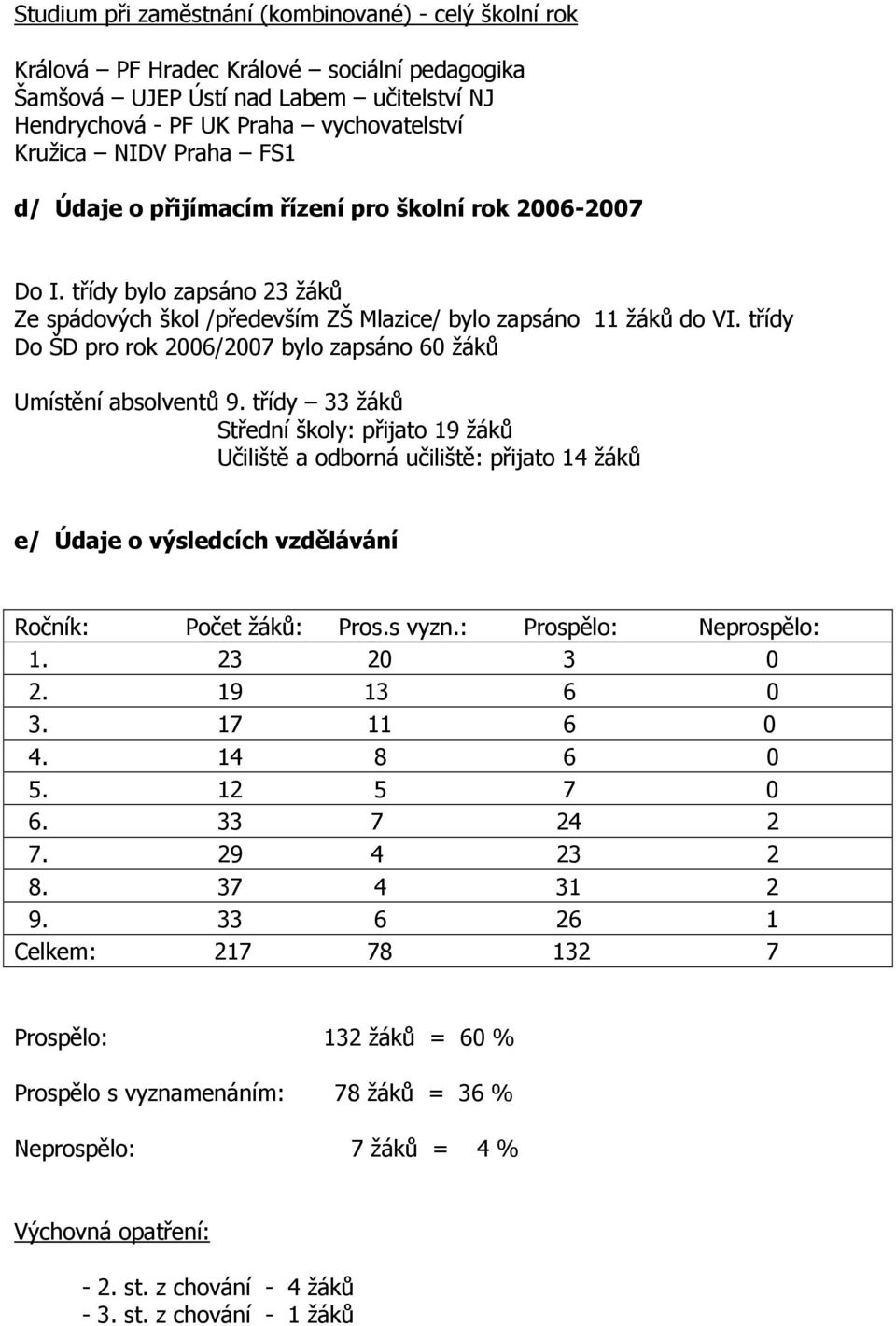 třídy Do ŠD pro rok 2006/2007 bylo zapsáno 60 žáků Umístění absolventů 9.