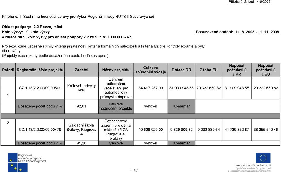 (Projekty jsou řazeny podle dosaženého počtu bodů sestupně.) Pořadí Registrační číslo projektu Žadatel Název projektu 1 CZ.1.13/2.2.00/09.