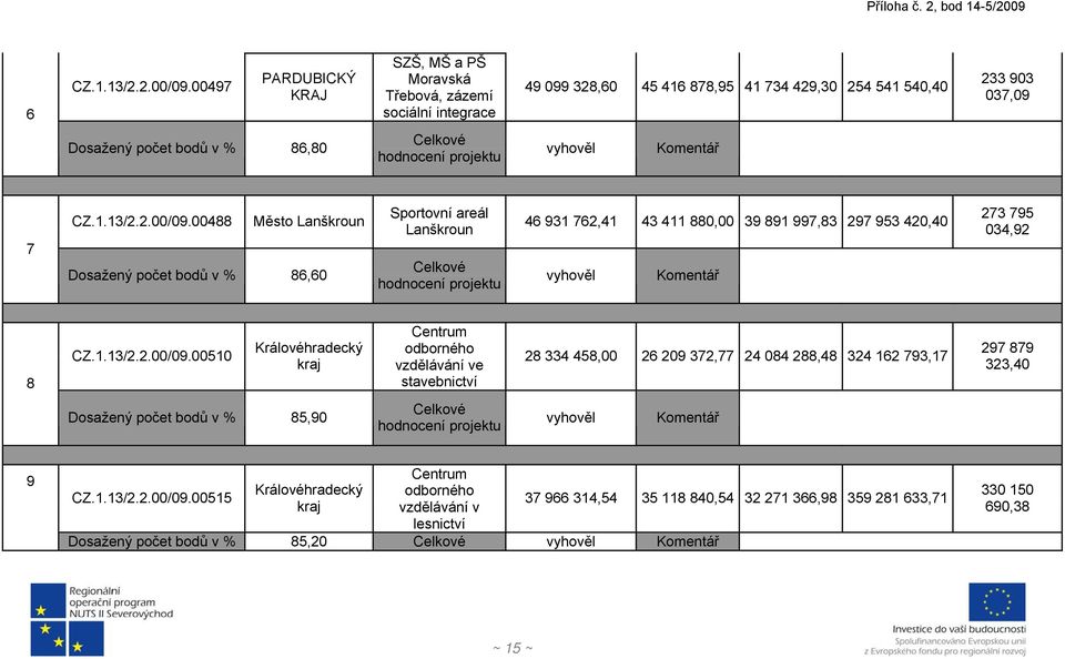 2.00/09.00488 Město Lanškroun Dosažený počet bodů v % 86,60 Sportovní areál Lanškroun 46 931 762,41 43 411 880,00 39 891 997,83 297 953 420,40 273 795 034,92 8 CZ.1.13/2.2.00/09.00510 Královéhradecký kraj Centrum odborného vzdělávání ve stavebnictví 28 334 458,00 26 209 372,77 24 084 288,48 324 162 793,17 297 879 323,40 Dosažený počet bodů v % 85,90 9 CZ.