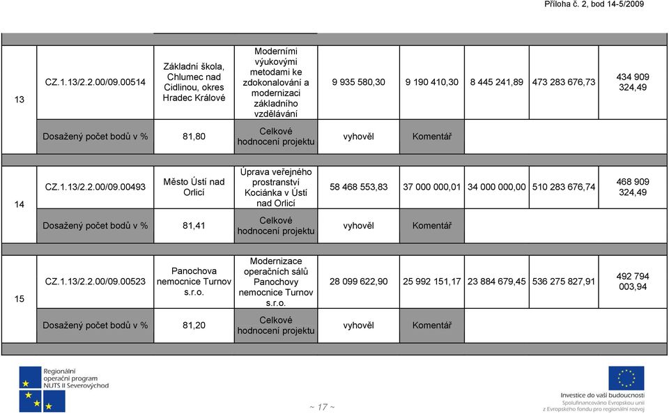 445 241,89 473 283 676,73 434 909 324,49 Dosažený počet bodů v % 81,80 14 CZ.1.13/2.2.00/09.