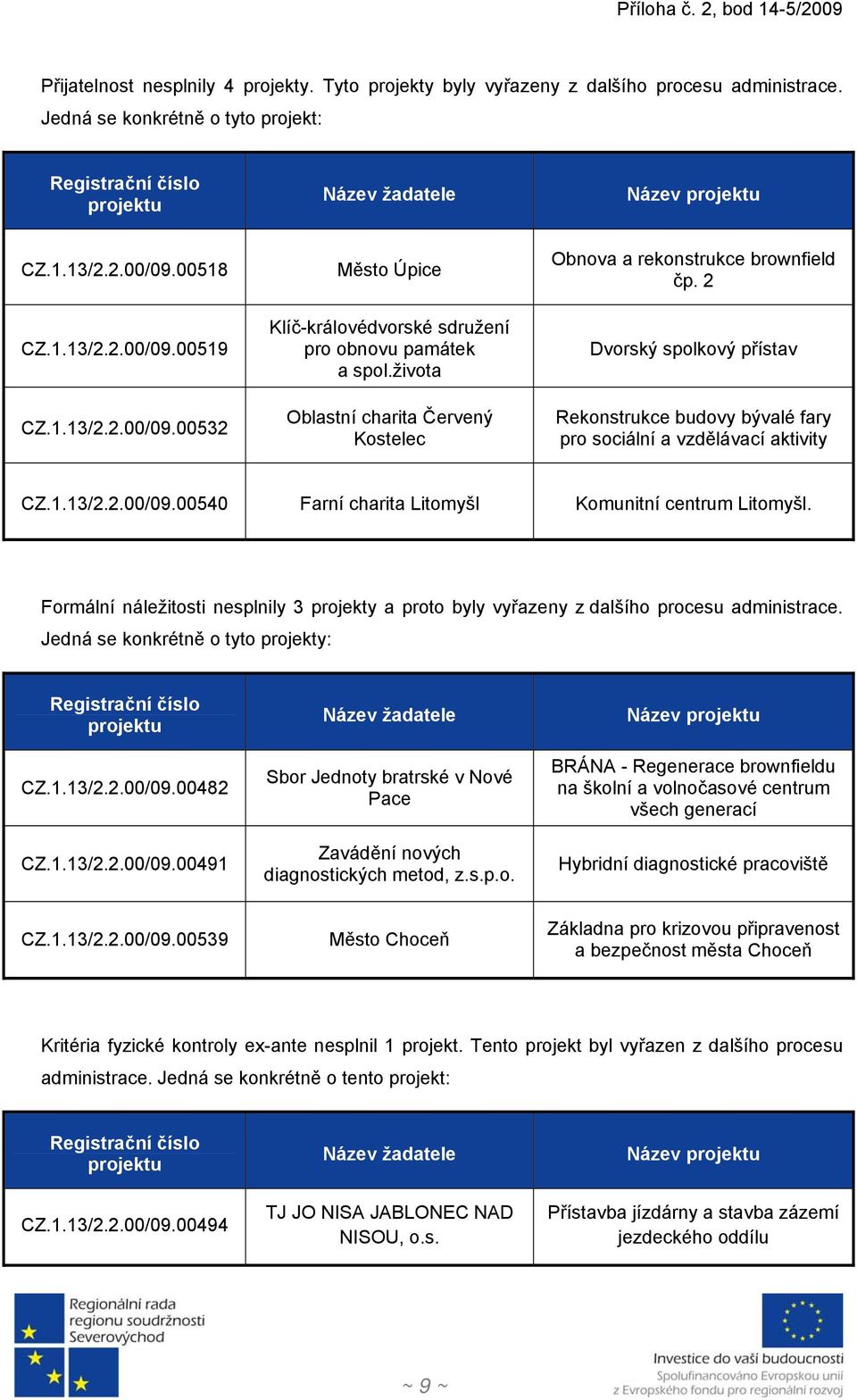 života Oblastní charita Červený Kostelec Obnova a rekonstrukce brownfield čp. 2 Dvorský spolkový přístav Rekonstrukce budovy bývalé fary pro sociální a vzdělávací aktivity CZ.1.13/2.2.00/09.