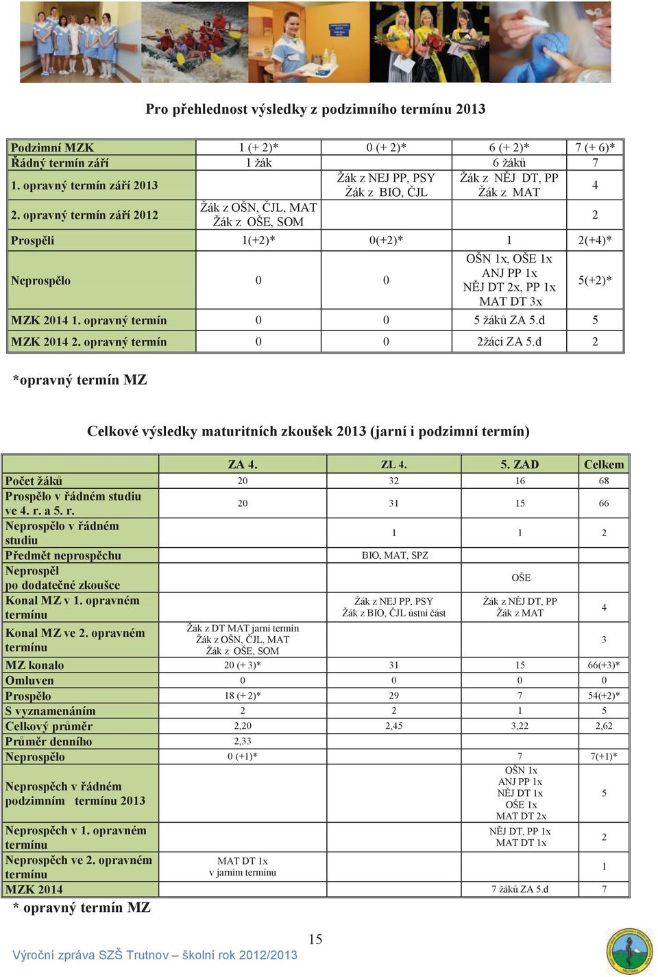 opravný termín září 2012 Žák z OŠN, ČJL, MAT Žák z OŠE, SOM 2 Prospěli 1(+2)* 0(+2)* 1 2(+4)* Neprospělo 0 0 OŠN 1x, OŠE 1x ANJ PP 1x NĚJ DT 2x, PP 1x MAT DT 3x MZK 2014 1.