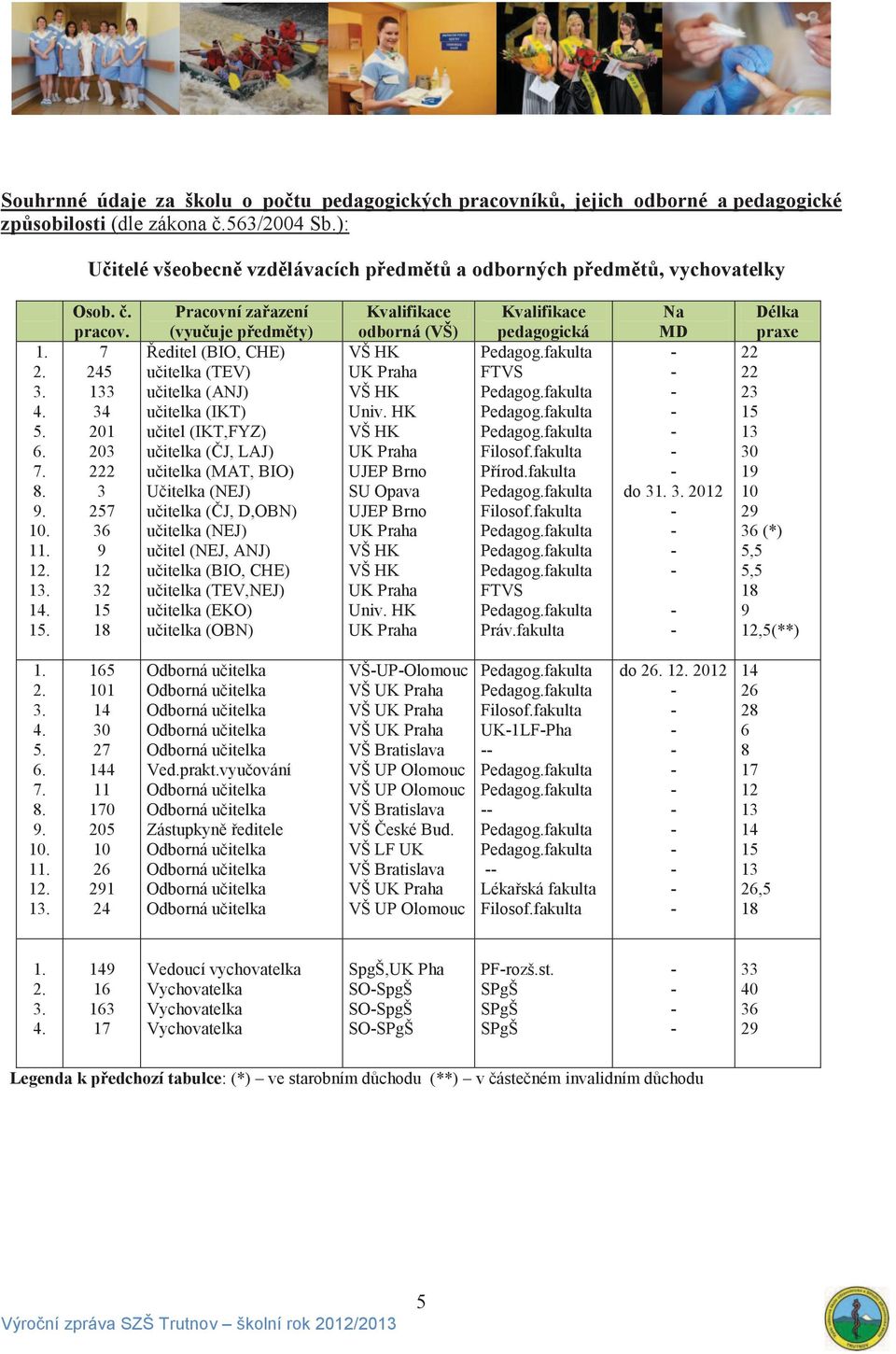 7 245 133 34 201 203 222 3 257 36 9 12 32 15 18 Pracovní zařazení (vyučuje předměty) Ředitel (BIO, CHE) učitelka (TEV) učitelka (ANJ) učitelka (IKT) učitel (IKT,FYZ) učitelka (ČJ, LAJ) učitelka (MAT,