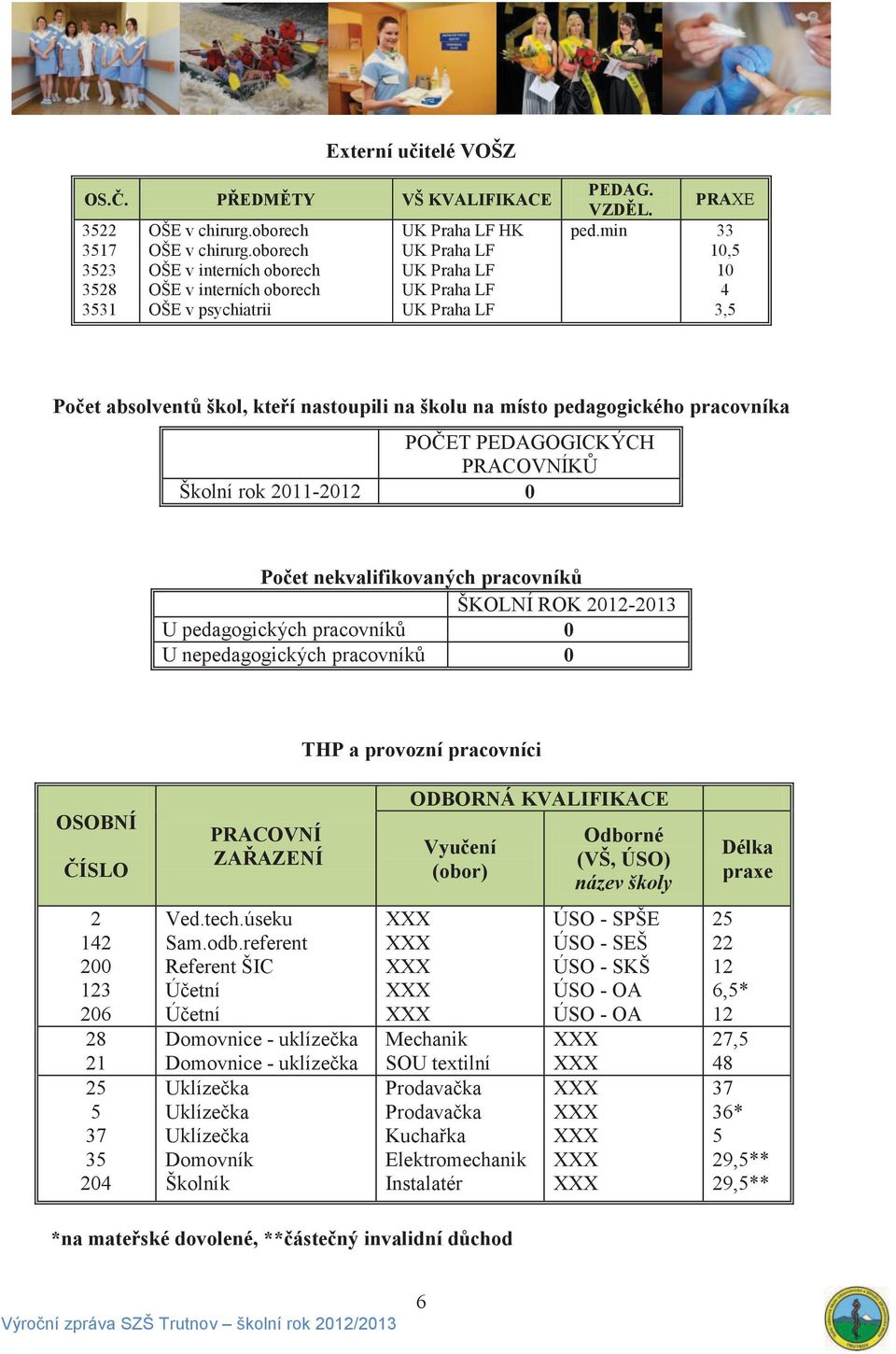 min 33 10,5 10 4 3,5 Počet absolventů škol, kteří nastoupili na školu na místo pedagogického pracovníka POČET PEDAGOGICKÝCH PRACOVNÍKŮ Školní rok 2011-2012 0 Počet nekvalifikovaných pracovníků ŠKOLNÍ