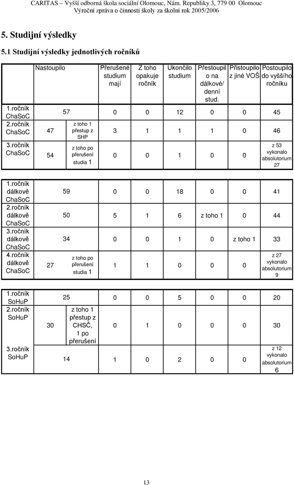 Přistoupilo Postoupilo z jiné VOŠ do vyššího ročníku 0 0 12 0 0 45 3 1 1 1 0 46 0 0 1 0 0 z 53 vykonalo absolutorium 27 1.ročník dálkově ChaSoC 2.ročník dálkově ChaSoC 3.ročník dálkově ChaSoC 4.