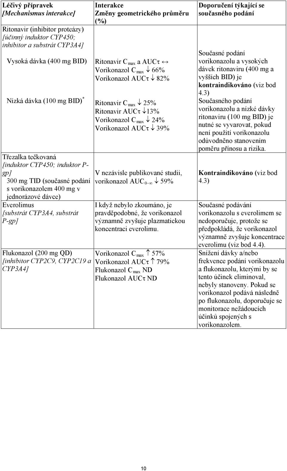 a CYP3A4] Interakce Změny geometrického průměru (%) Ritonavir C max a AUCτ Vorikonazol C max 66% Vorikonazol AUCτ 82% Ritonavir C max 25% Ritonavir AUCτ 13% Vorikonazol C max 24% Vorikonazol AUCτ 39%