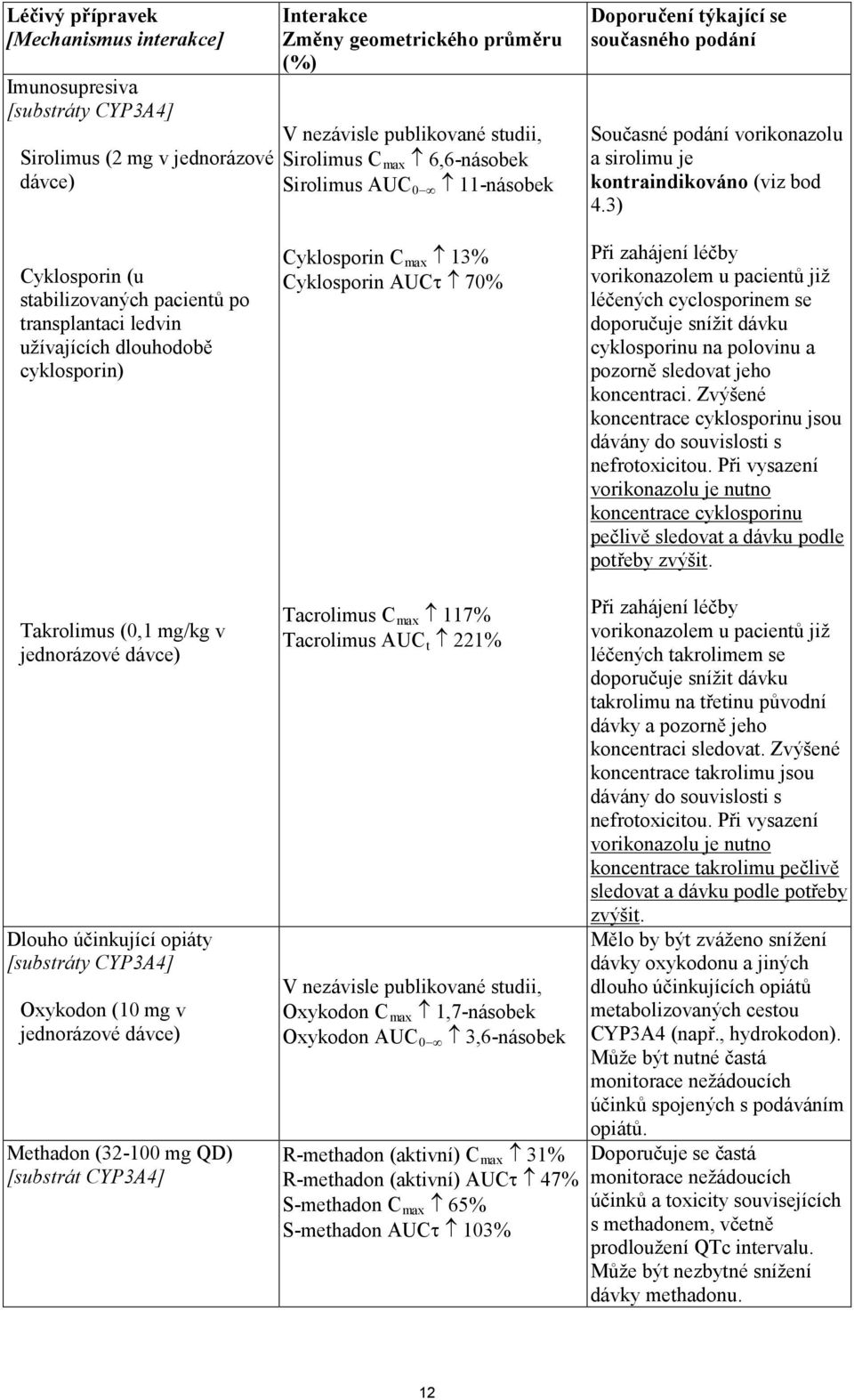 3) Cyklosporin (u stabilizovaných pacientů po transplantaci ledvin užívajících dlouhodobě cyklosporin) Takrolimus (0,1 mg/kg v jednorázové dávce) Dlouho účinkující opiáty [substráty CYP3A4] Oxykodon