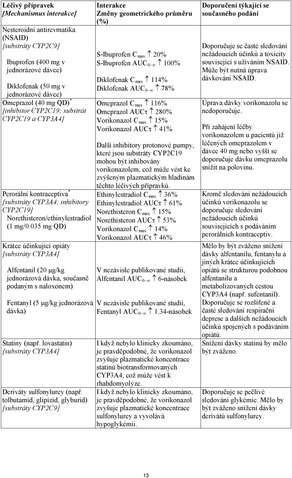 035 mg QD) Krátce účinkující opiáty [substráty CYP3A4] Alfentanil (20 μg/kg jednorázová dávka, současně podaným s naloxonem) Fentanyl (5 µg/kg jednorázová dávka) Statiny (např.