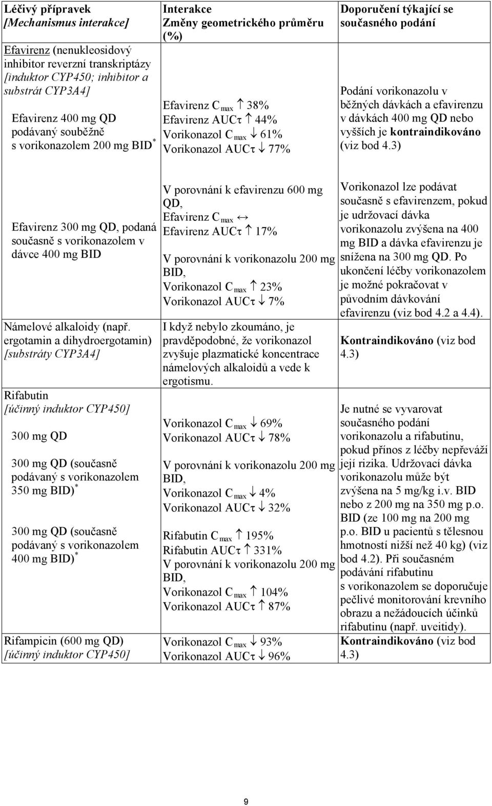 vorikonazolu v běžných dávkách a efavirenzu v dávkách 400 mg QD nebo vyšších je kontraindikováno (viz bod 4.