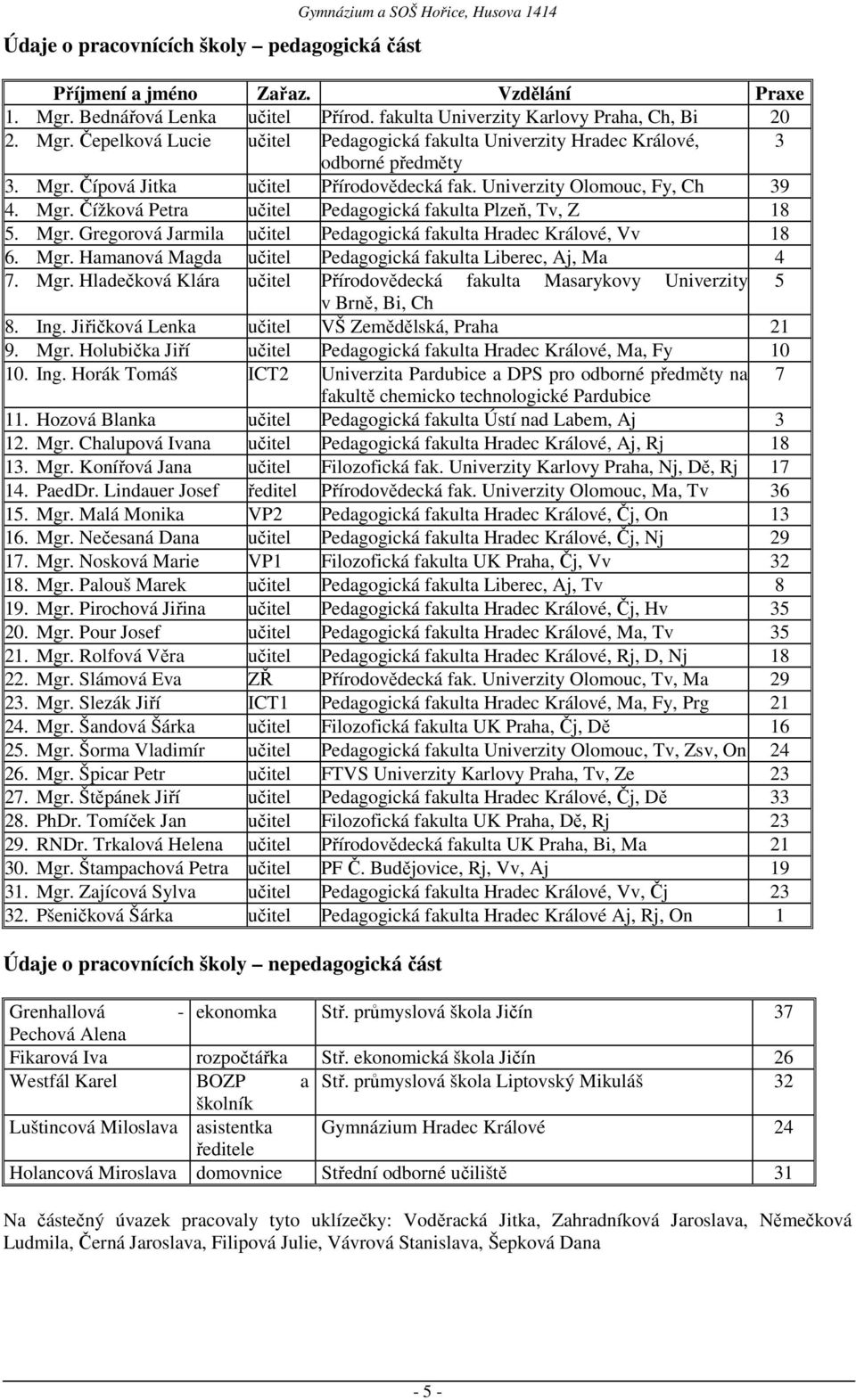 Univerzity Olomouc, Fy, Ch 39 4. Mgr. Čížková Petra učitel Pedagogická fakulta Plzeň, Tv, Z 18 5. Mgr. Gregorová Jarmila učitel Pedagogická fakulta Hradec Králové, Vv 18 6. Mgr. Hamanová Magda učitel Pedagogická fakulta Liberec, Aj, Ma 4 7.