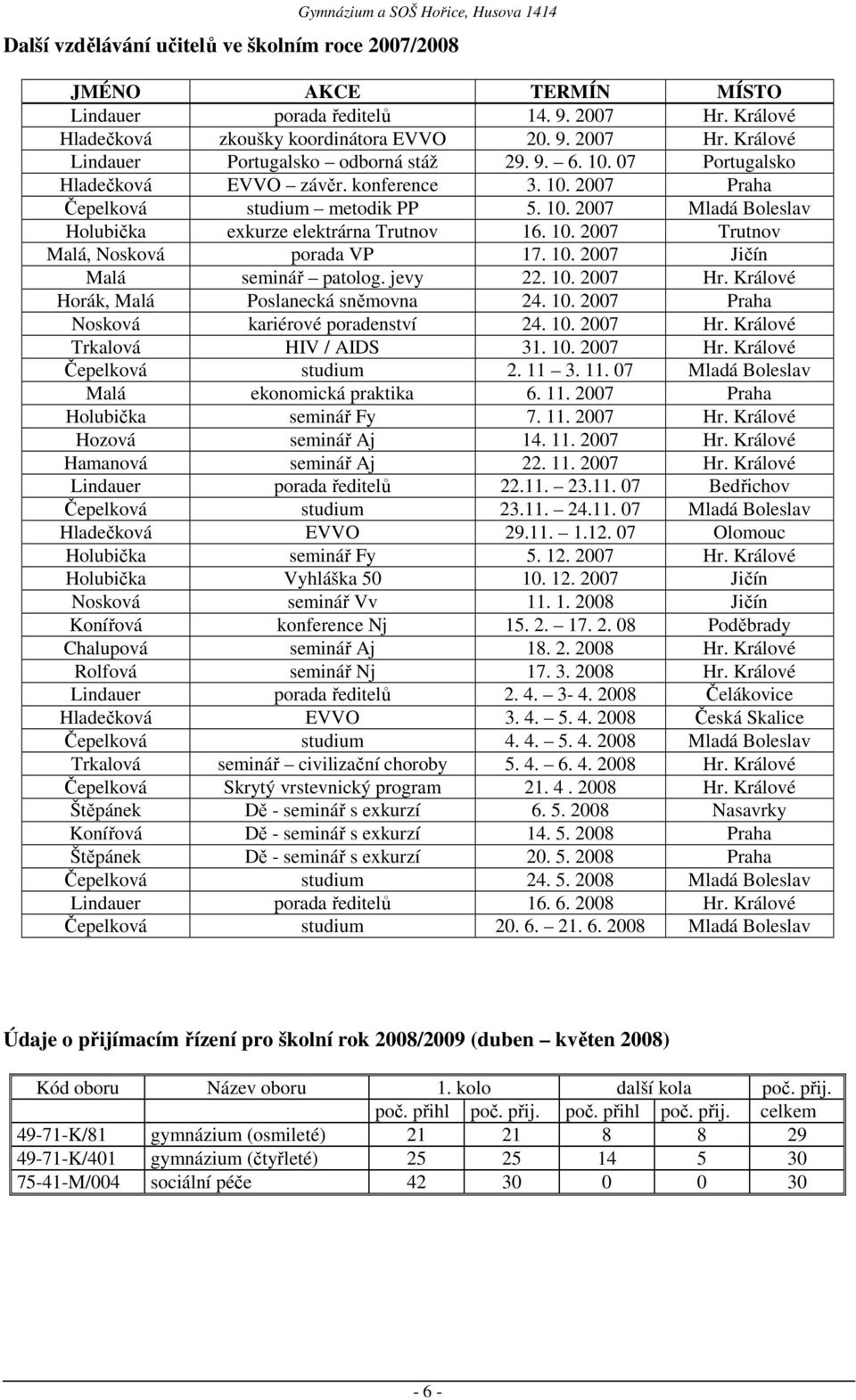 10. 2007 Jičín Malá seminář patolog. jevy 22. 10. 2007 Hr. Králové Horák, Malá Poslanecká sněmovna 24. 10. 2007 Praha Nosková kariérové poradenství 24. 10. 2007 Hr. Králové Trkalová HIV / AIDS 31. 10. 2007 Hr. Králové Čepelková studium 2.