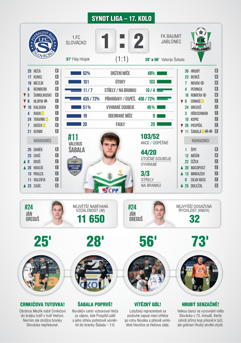 25 Daněk B 23 Civič z 9 Diviš z 20 Havlík z 13 Prajza z 11 Valenta z 23 Zajíc Ú #11 Valerijs ŠABALA SYNOT HRÁČ UTKÁNÍ 52% Držení míče 48% 101 Útoky 103 11 / 7 Střely / Na branku 10 / 4 435 / 72%