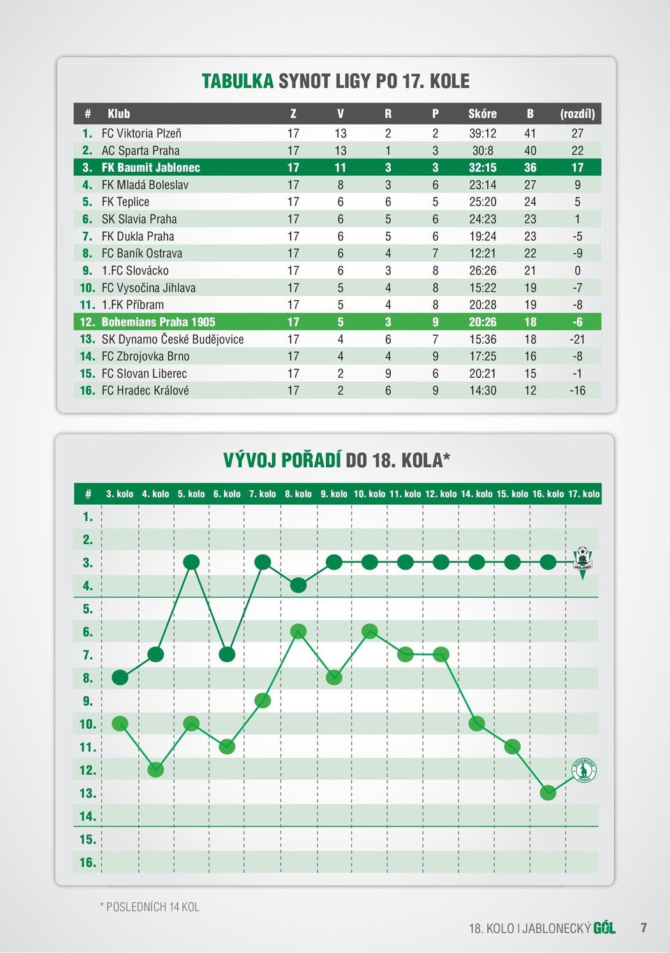 FC Vysočina Jihlava 17 5 4 8 15:22 19-7 11. 1.FK Příbram 17 5 4 8 20:28 19-8 12. Bohemians Praha 1905 17 5 3 9 20:26 18-6 13. SK Dynamo České Budějovice 17 4 6 7 15:36 18-21 14.