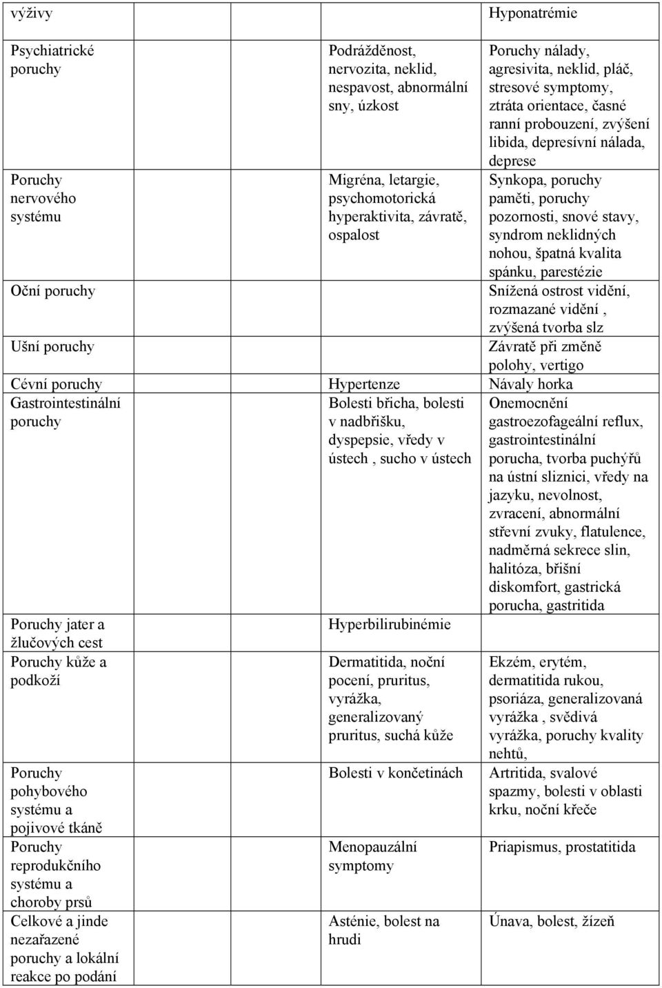 paměti, poruchy pozornosti, snové stavy, syndrom neklidných nohou, špatná kvalita spánku, parestézie Snížená ostrost vidění, rozmazané vidění, zvýšená tvorba slz Závratě při změně polohy, vertigo