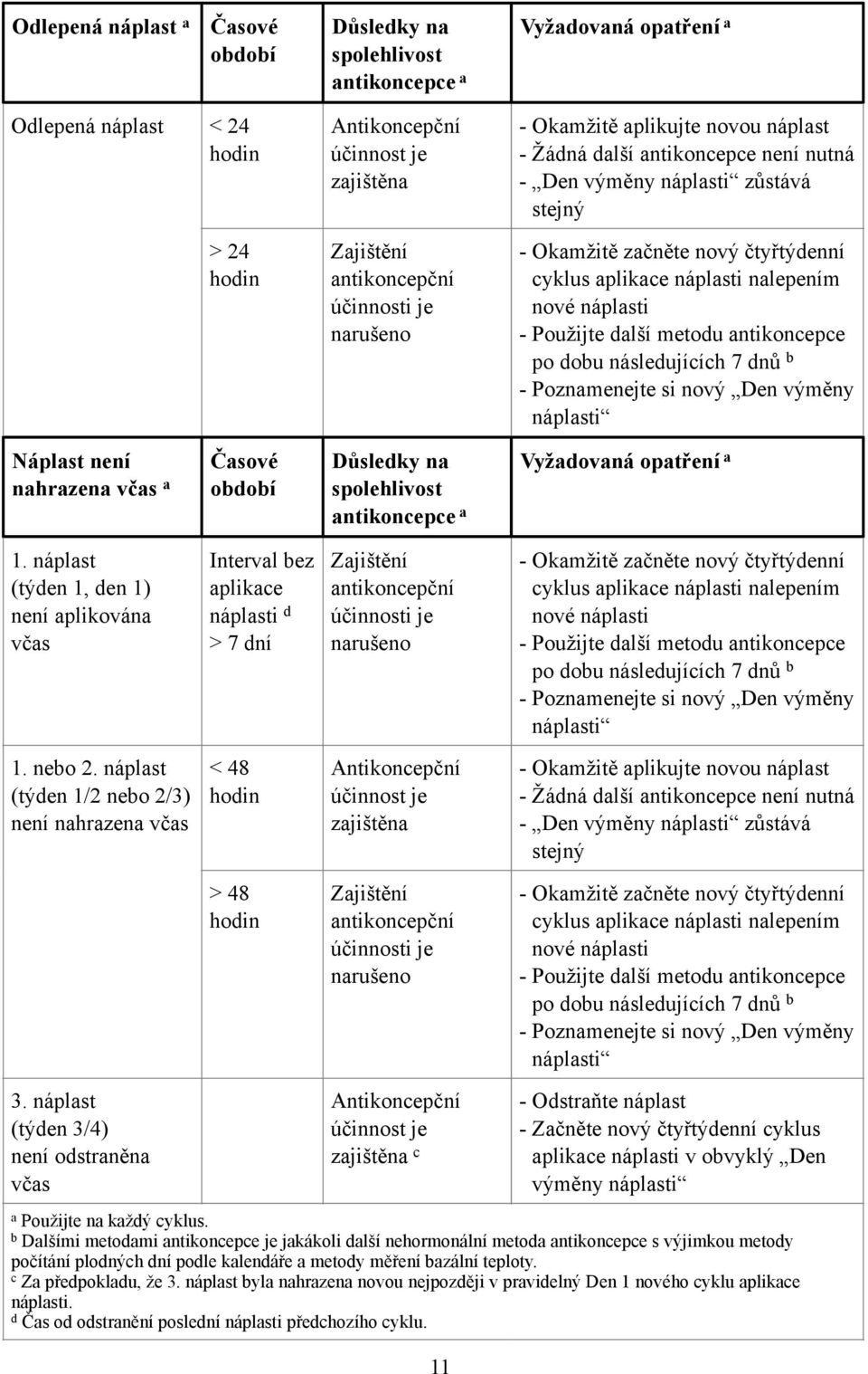 nalepením nové náplasti - Použijte další metodu antikoncepce po dobu následujících 7 dnů b - Poznamenejte si nový Den výměny náplasti Náplast není nahrazena včas a Časové období Důsledky na