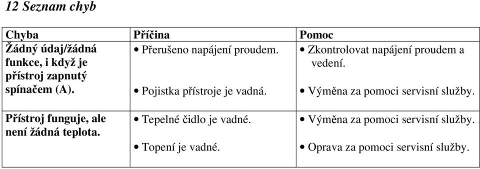 Zkontrolovat napájení proudem a vedení. Výměna za pomoci servisní služby.