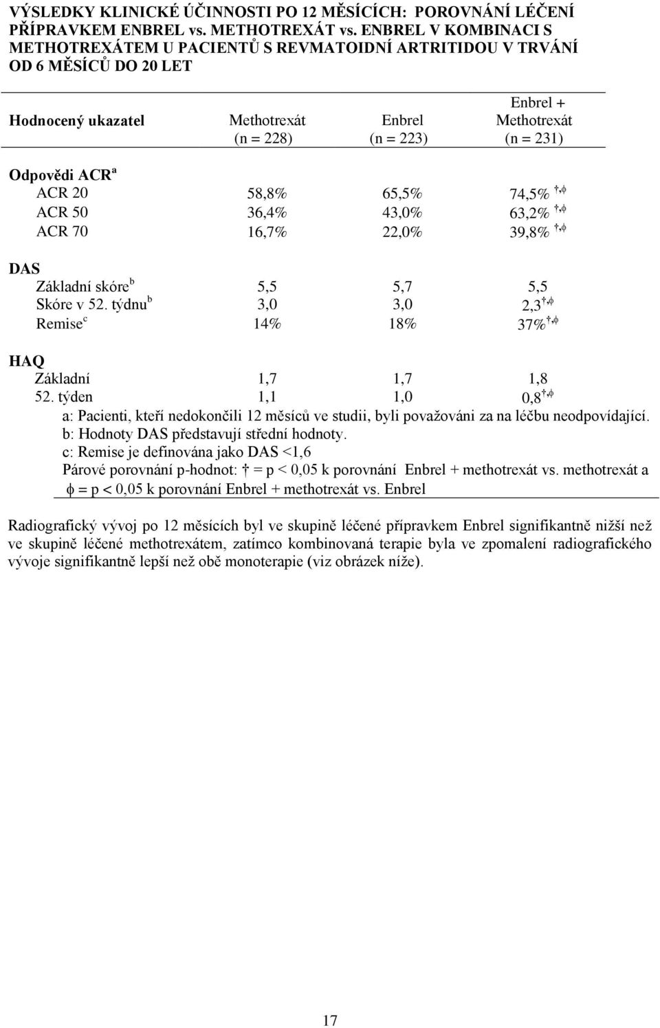 ACR a ACR 20 58,8% 65,5% 74,5%, ACR 50 36,4% 43,0% 63,2%, ACR 70 16,7% 22,0% 39,8%, DAS Základní skóre b 5,5 5,7 5,5 Skóre v 52. týdnu b 3,0 3,0 2,3, Remise c 14% 18% 37%, HAQ Základní 1,7 1,7 1,8 52.