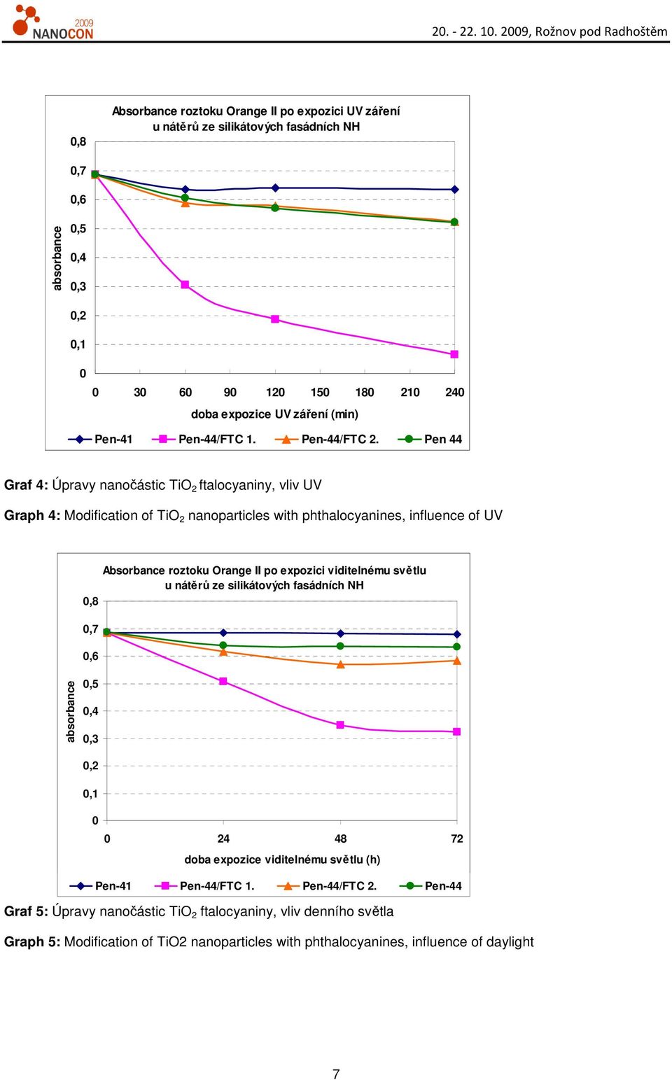 Pen 44 Graf 4: Úpravy nanočástic TiO 2 ftalocyaniny, vliv UV Graph 4: Modification of TiO 2 nanoparticles with phthalocyanines, influence of UV 0,8 0,7 0,6 Absorbance roztoku Orane II po