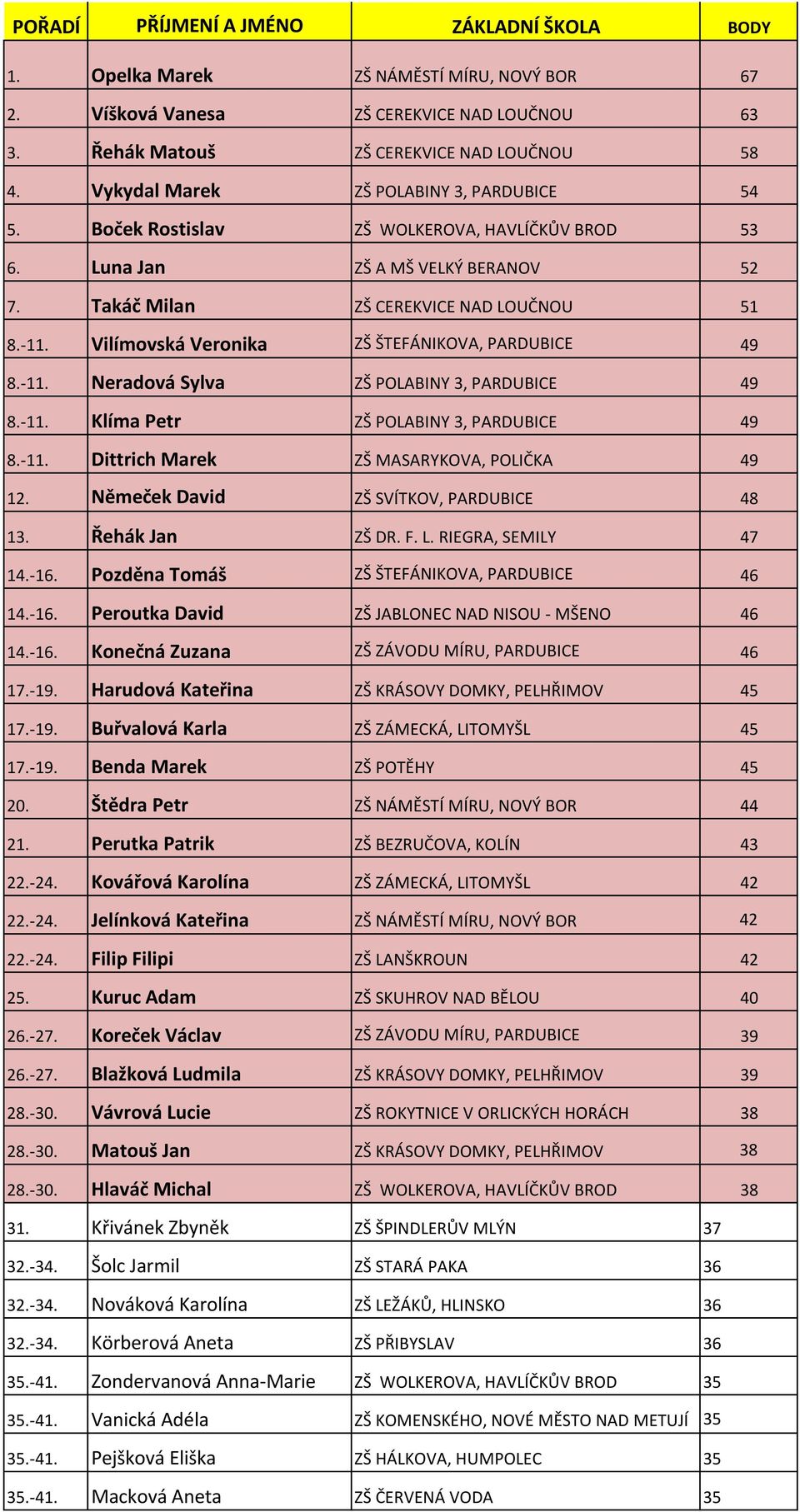 Vilímovská Veronika ZŠ ŠTEFÁNIKOVA, PARDUBICE 49 8.-11. Neradová Sylva ZŠ POLABINY 3, PARDUBICE 49 8.-11. Klíma Petr ZŠ POLABINY 3, PARDUBICE 49 8.-11. Dittrich Marek ZŠ MASARYKOVA, POLIČKA 49 12.