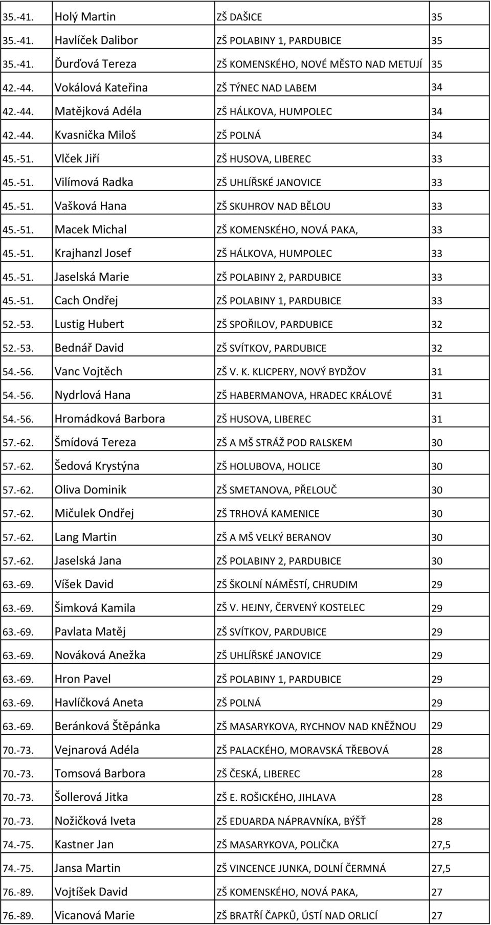 -51. Macek Michal ZŠ KOMENSKÉHO, NOVÁ PAKA, 33 45.-51. Krajhanzl Josef ZŠ HÁLKOVA, HUMPOLEC 33 45.-51. Jaselská Marie ZŠ POLABINY 2, PARDUBICE 33 45.-51. Cach Ondřej ZŠ POLABINY 1, PARDUBICE 33 52.