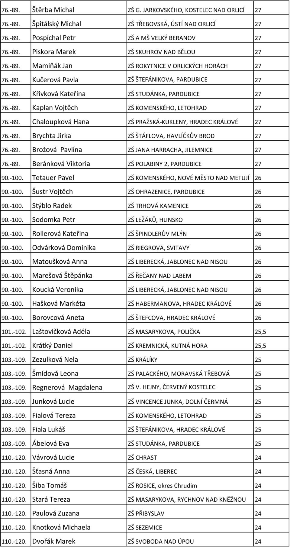 -89. Chaloupková Hana ZŠ PRAŽSKÁ-KUKLENY, HRADEC KRÁLOVÉ 27 76.-89. Brychta Jirka ZŠ ŠTÁFLOVA, HAVLÍČKŮV BROD 27 76.-89. Brožová Pavlína ZŠ JANA HARRACHA, JILEMNICE 27 76.-89. Beránková Viktoria ZŠ POLABINY 2, PARDUBICE 27 90.