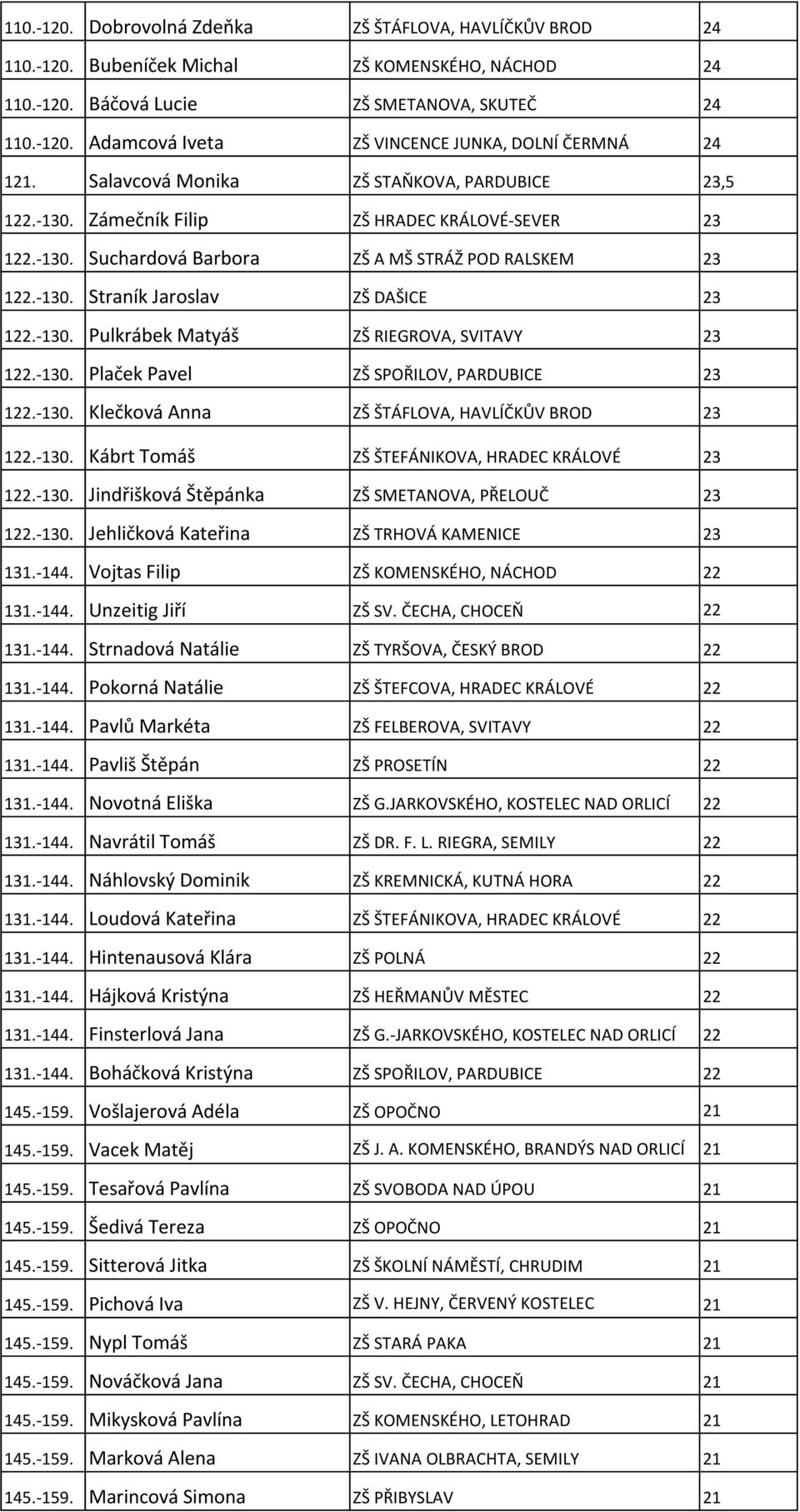 -130. Pulkrábek Matyáš ZŠ RIEGROVA, SVITAVY 23 122.-130. Plaček Pavel ZŠ SPOŘILOV, PARDUBICE 23 122.-130. Klečková Anna ZŠ ŠTÁFLOVA, HAVLÍČKŮV BROD 23 122.-130. Kábrt Tomáš ZŠ ŠTEFÁNIKOVA, HRADEC KRÁLOVÉ 23 122.