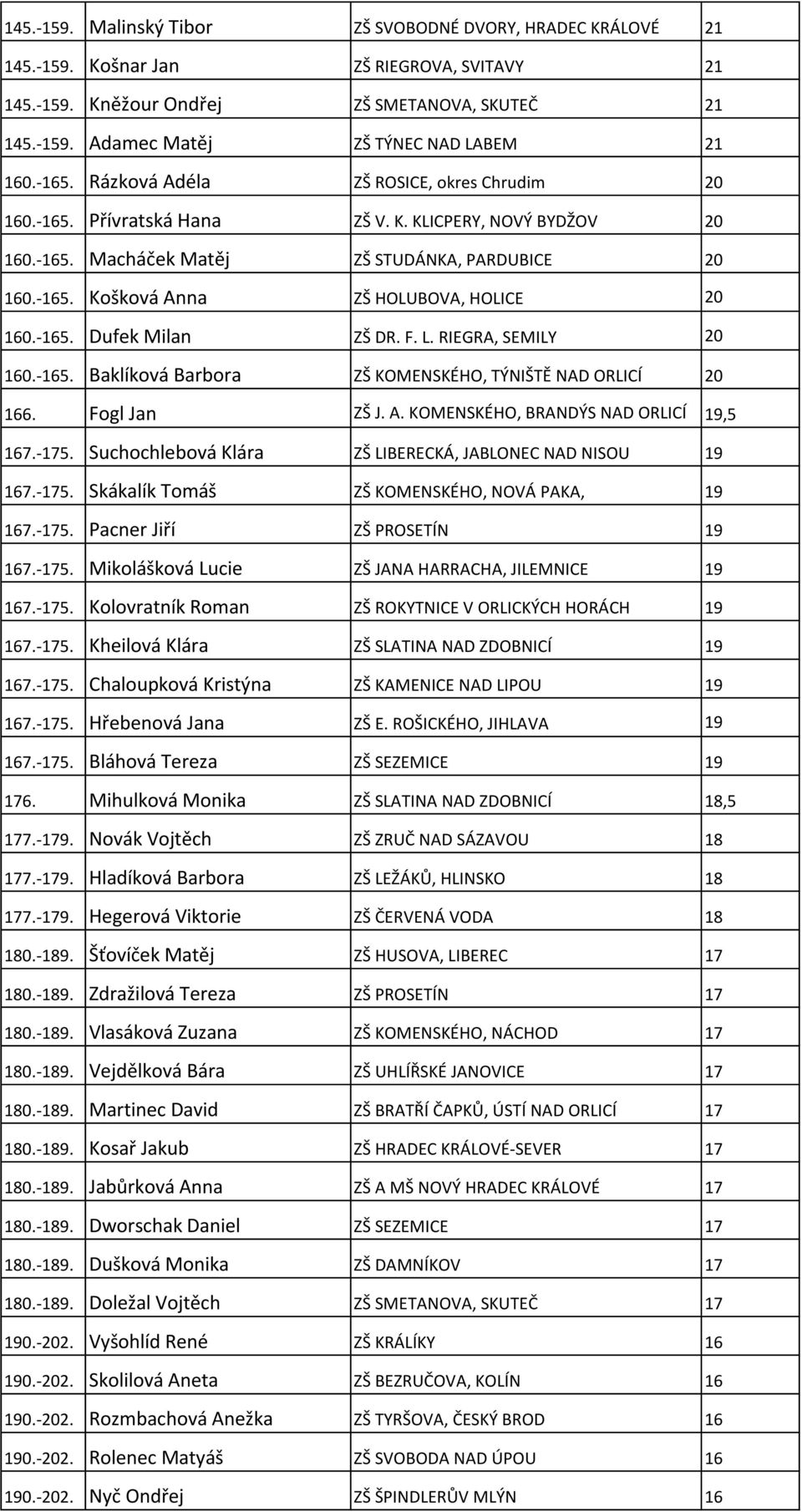 -165. Dufek Milan ZŠ DR. F. L. RIEGRA, SEMILY 20 160.-165. Baklíková Barbora ZŠ KOMENSKÉHO, TÝNIŠTĚ NAD ORLICÍ 20 166. Fogl Jan ZŠ J. A. KOMENSKÉHO, BRANDÝS NAD ORLICÍ 19,5 167.-175.