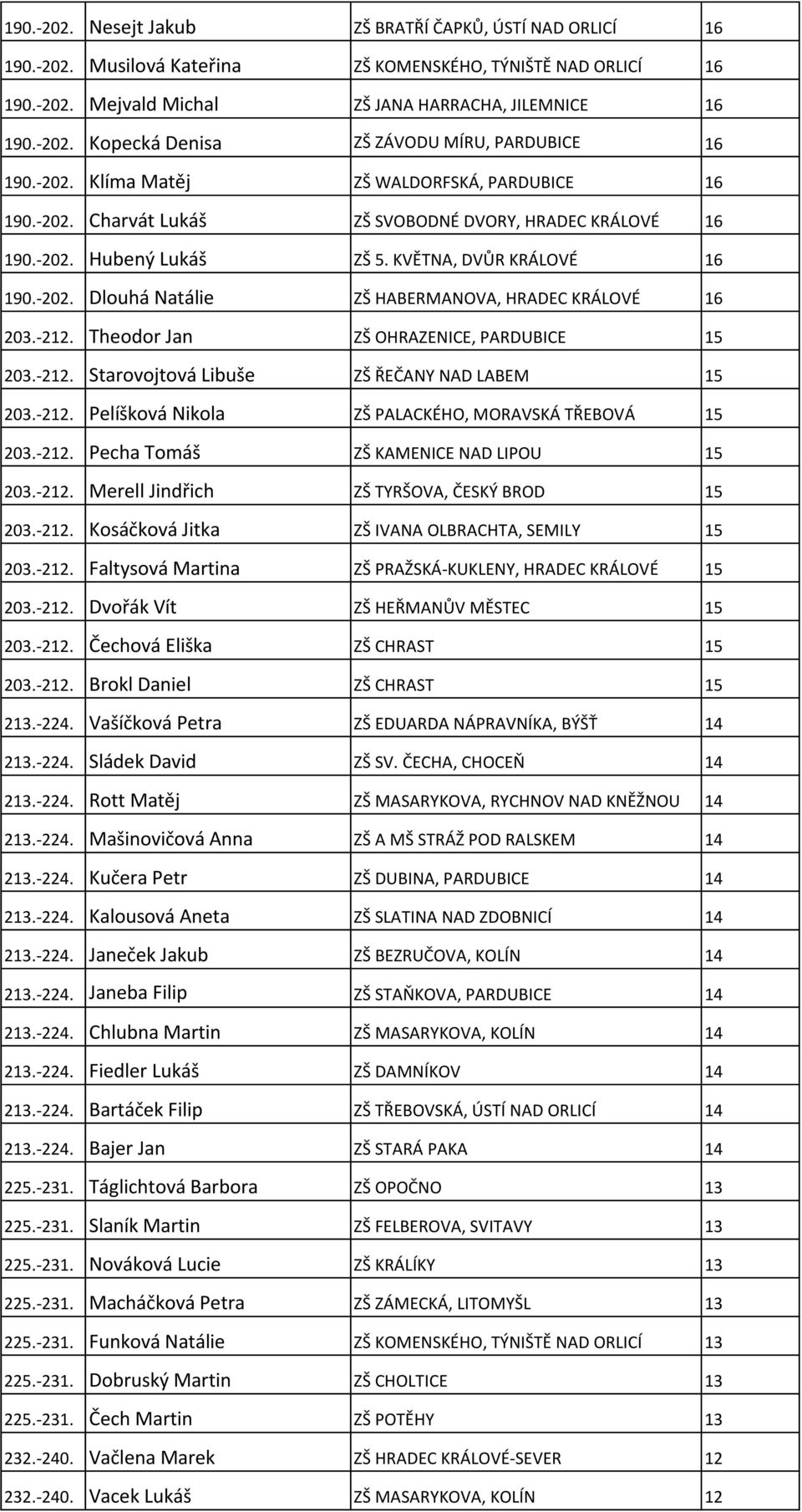 -212. Theodor Jan ZŠ OHRAZENICE, PARDUBICE 15 203.-212. Starovojtová Libuše ZŠ ŘEČANY NAD LABEM 15 203.-212. Pelíšková Nikola ZŠ PALACKÉHO, MORAVSKÁ TŘEBOVÁ 15 203.-212. Pecha Tomáš ZŠ KAMENICE NAD LIPOU 15 203.