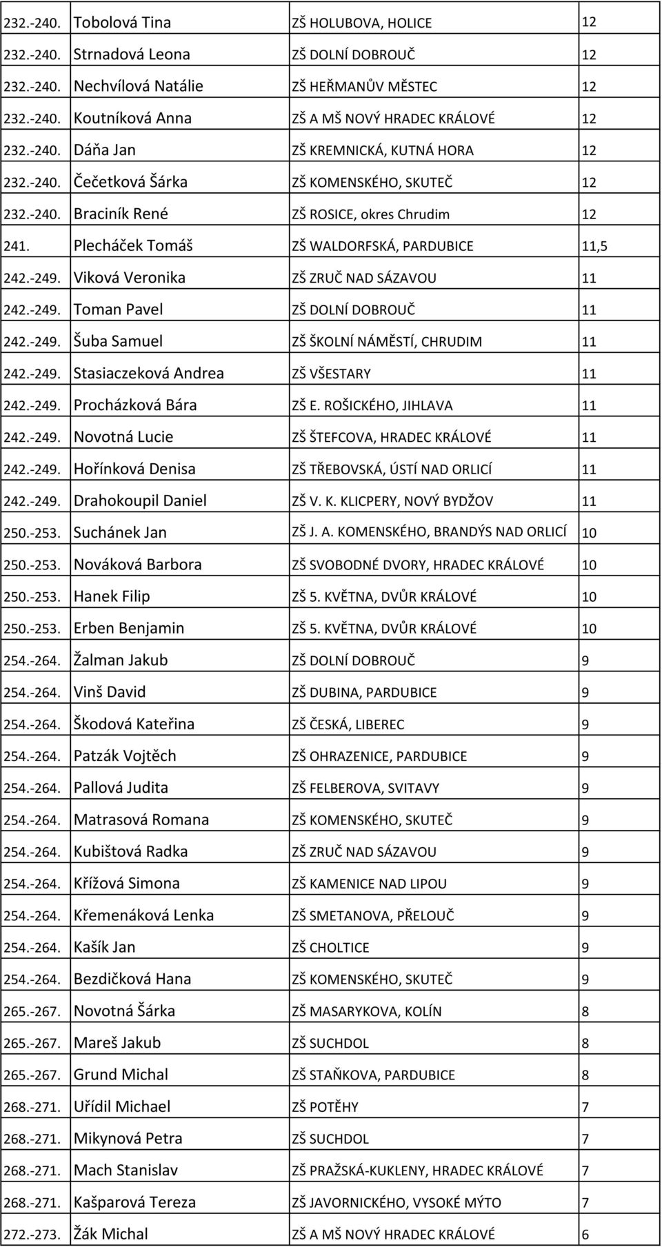 Plecháček Tomáš ZŠ WALDORFSKÁ, PARDUBICE 11,5 242.-249. Viková Veronika ZŠ ZRUČ NAD SÁZAVOU 11 242.-249. Toman Pavel ZŠ DOLNÍ DOBROUČ 11 242.-249. Šuba Samuel ZŠ ŠKOLNÍ NÁMĚSTÍ, CHRUDIM 11 242.-249. Stasiaczeková Andrea ZŠ VŠESTARY 11 242.