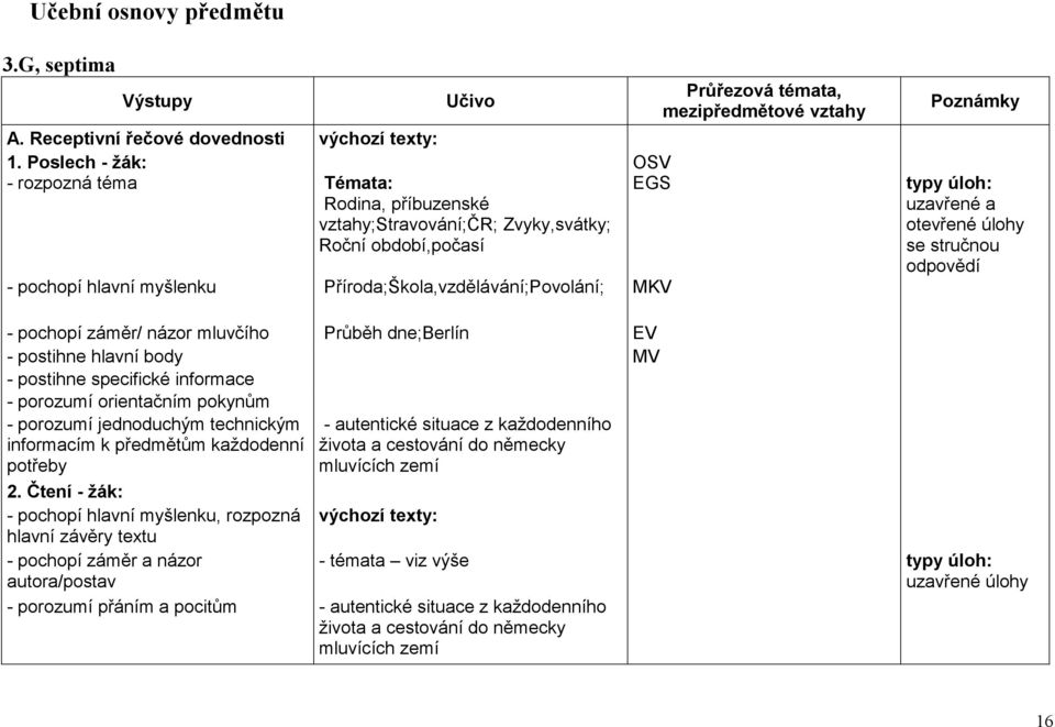 témata, mezipředmětové vztahy Poznámky typy úloh: uzavřené a otevřené úlohy se stručnou odpovědí - pochopí záměr/ názor mluvčího Průběh dne;berlín EV - postihne hlavní body MV - postihne specifické