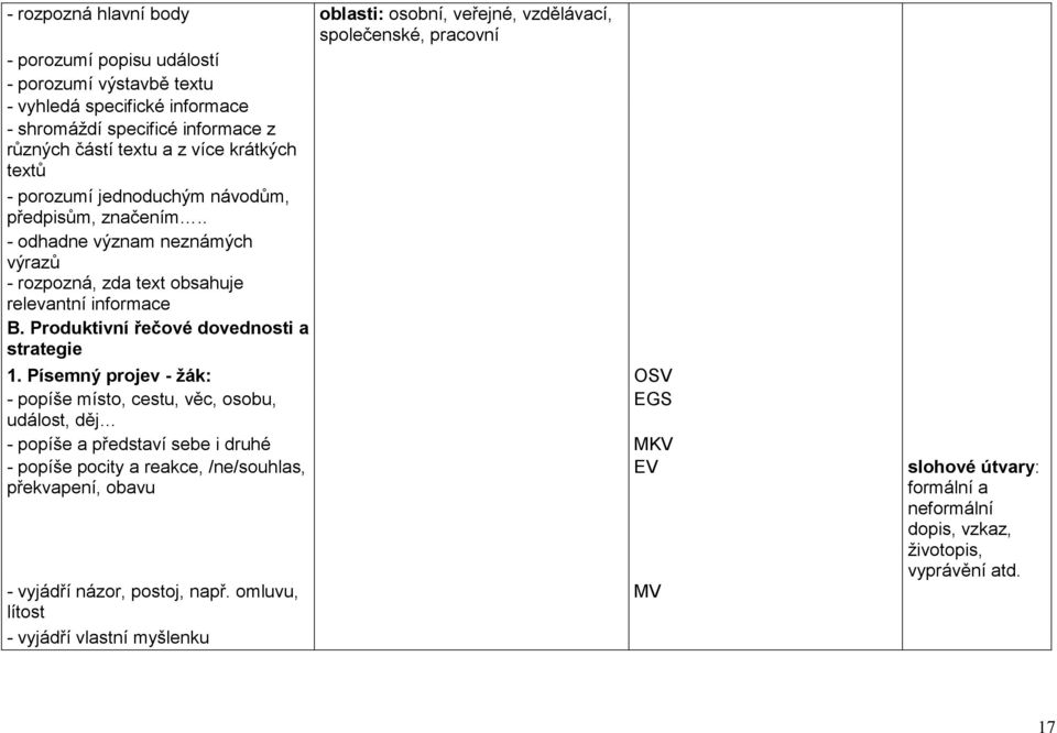 . - odhadne význam neznámých výrazů - rozpozná, zda text obsahuje relevantní informace B. Produktivní řečové dovednosti a strategie 1.