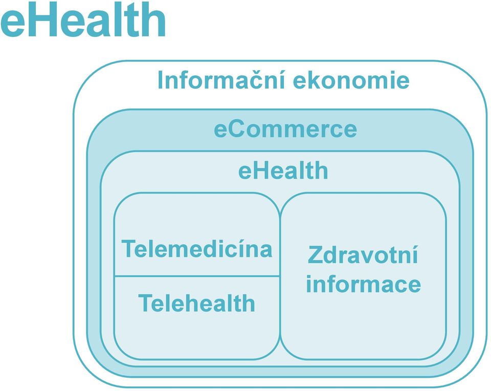 ehealth Telemedicína