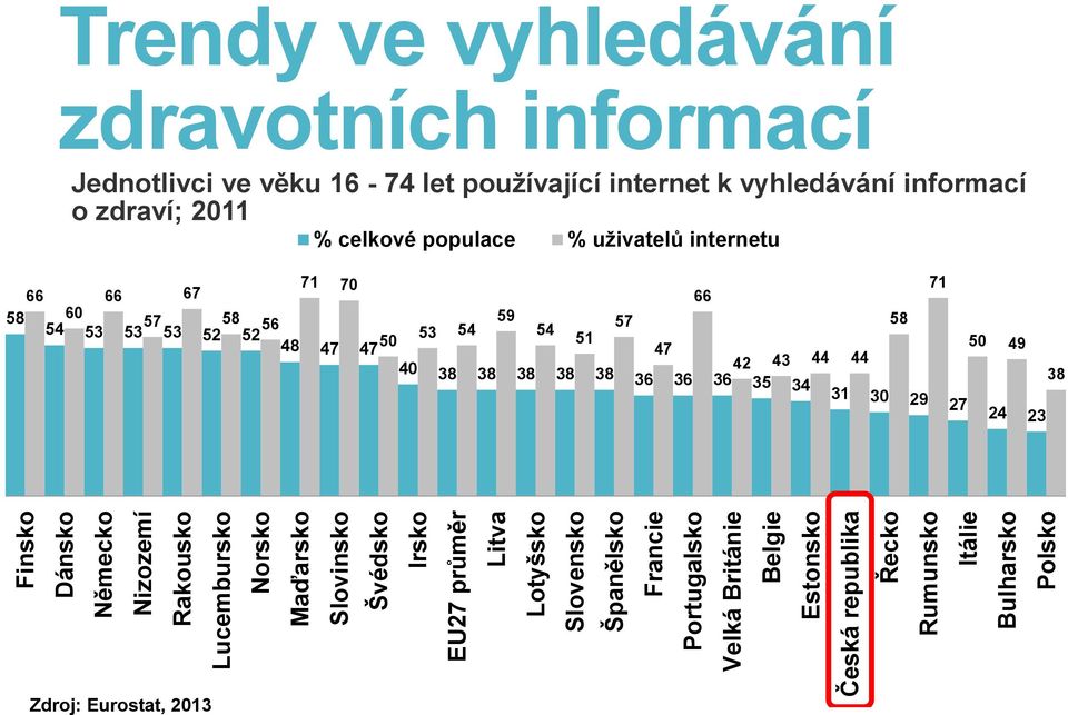 Jednotlivci ve věku 16-74 let používající internet k vyhledávání informací o zdraví; 2011 % celkové populace % uživatelů internetu 71 70 71 66 66 67