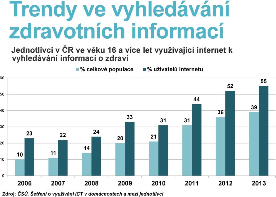 internetu 60 52 55 50 40 30 20 10 23 22 10 11 14 24 33 20 21 31 31 44 36 39 0 2006 2007