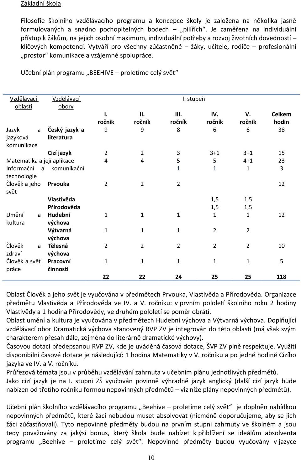 Vytváří pro všechny zúčastněné žáky, učitele, rodiče profesionální prostor komunikace a vzájemné spolupráce. Učební plán programu BEEHIVE proletíme celý svět Vzdělávací oblasti Vzdělávací obory 0 I.