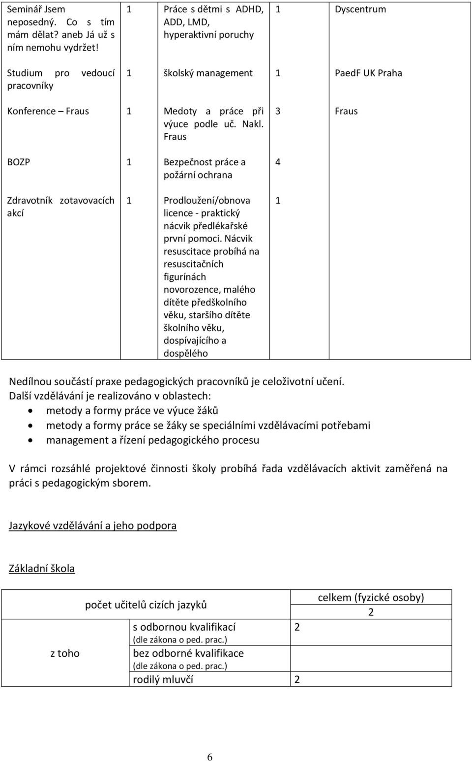 Fraus 3 Fraus BOZP Bezpečnost práce a požární ochrana 4 Zdravotník zotavovacích akcí Prodloužení/obnova licence - praktický nácvik předlékařské první pomoci.