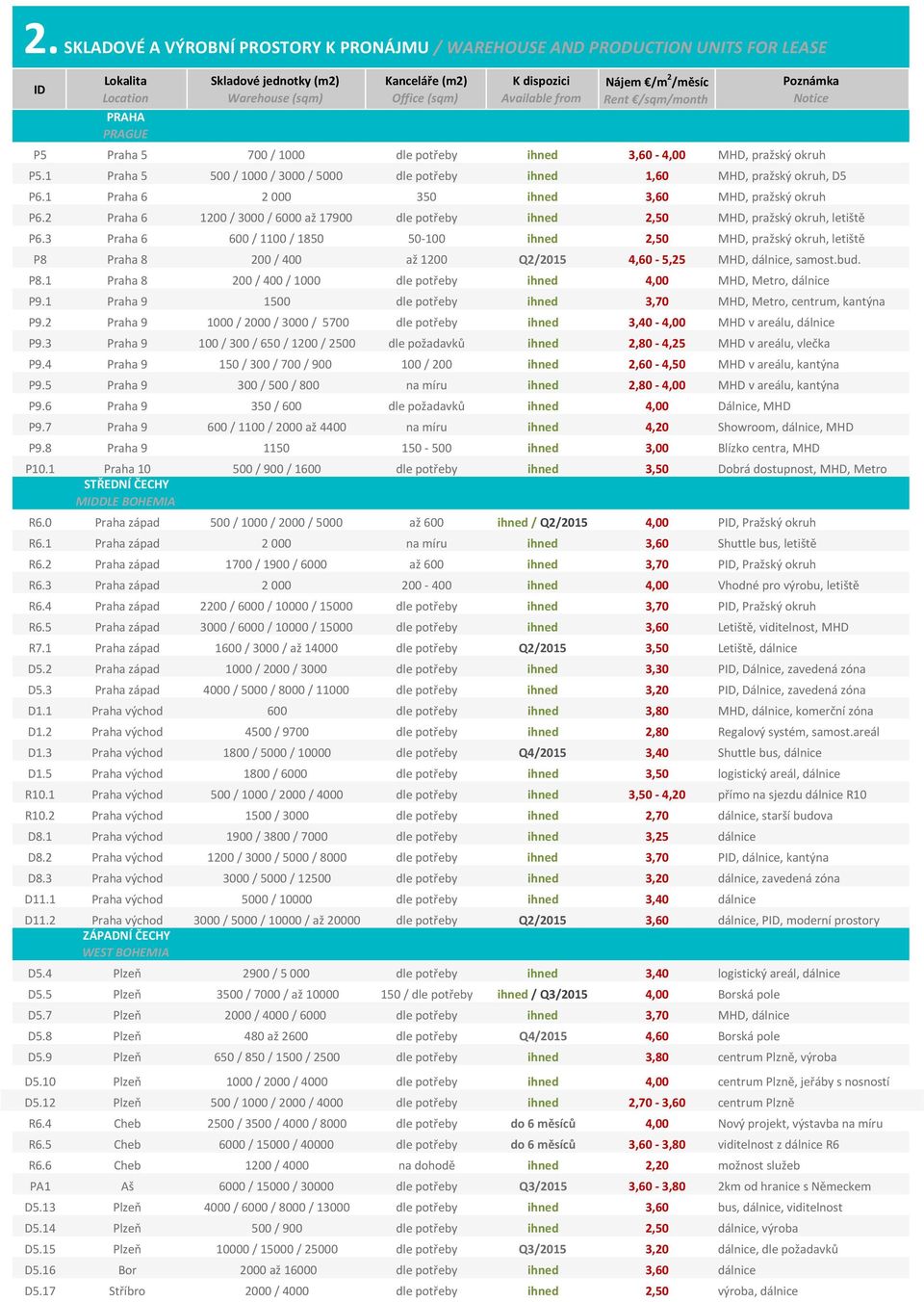1 Praha 5 500 / 1000 / 3000 / 5000 dle potřeby ihned 1,60 MHD, pražský okruh, D5 P6.1 Praha 6 2 000 350 ihned 3,60 MHD, pražský okruh P6.